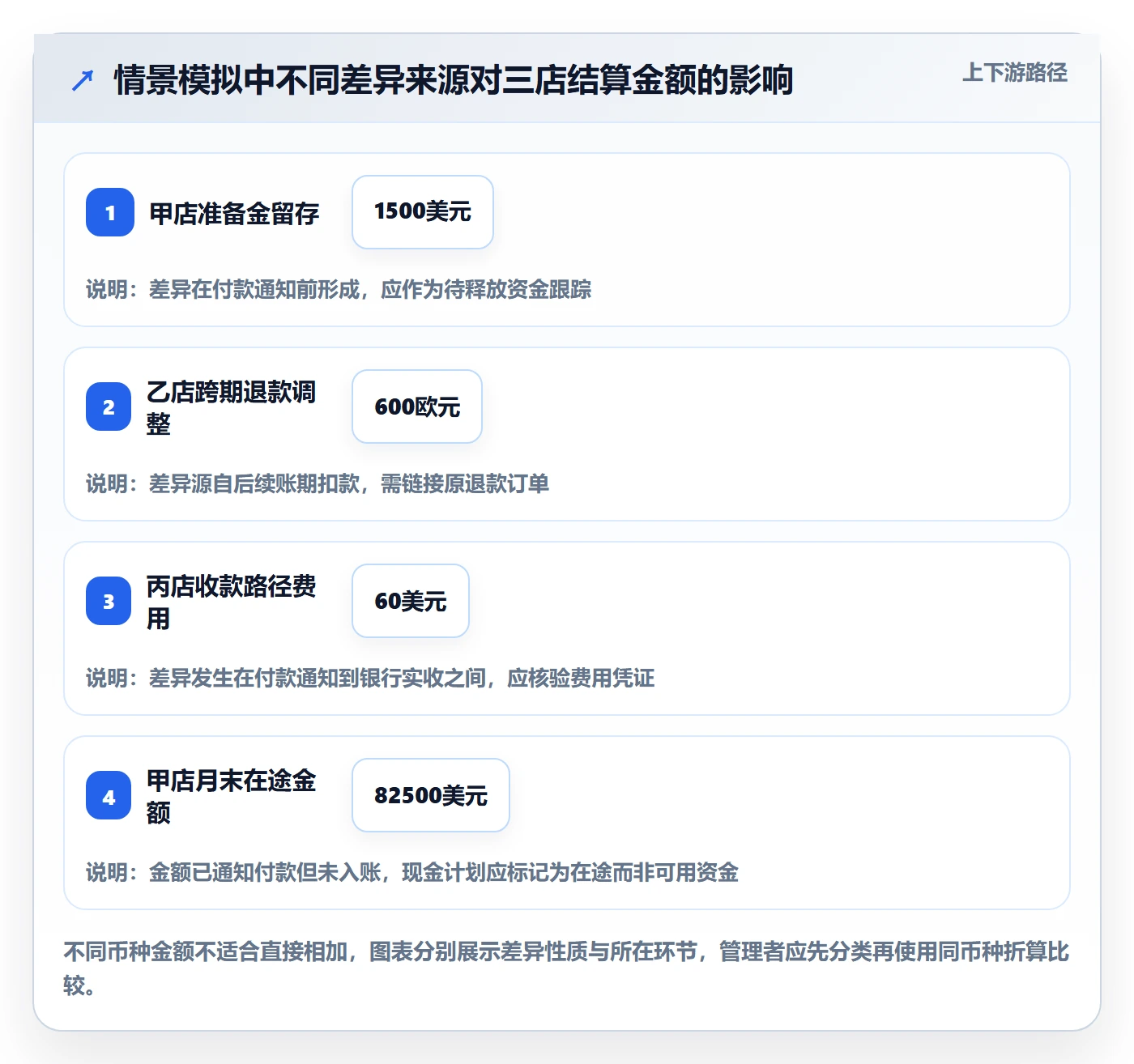 跨境电商管理模板：围绕支付结算开展多店经营