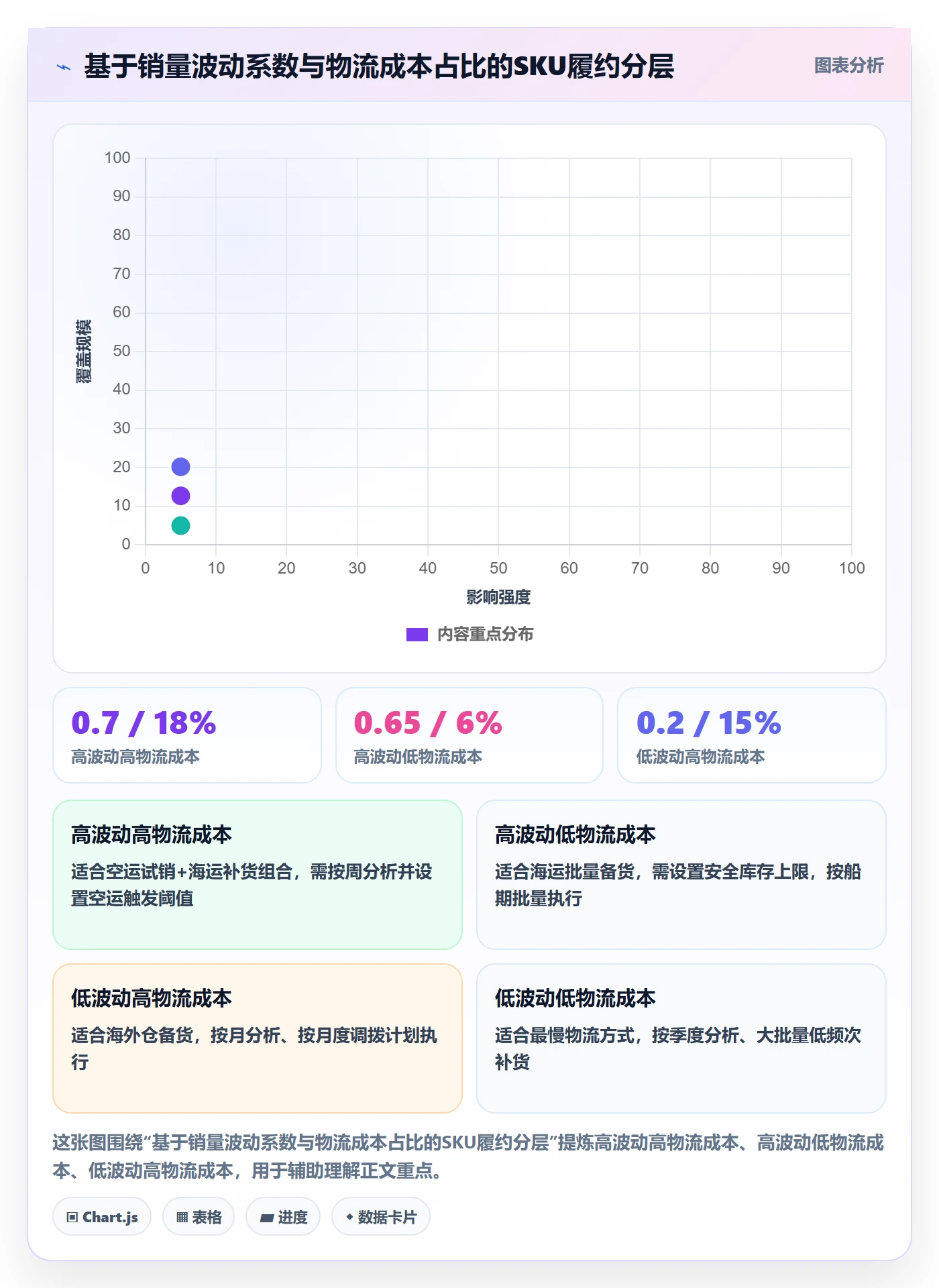 商品分析规划方法：销量趋势与物流方案如何衔接
