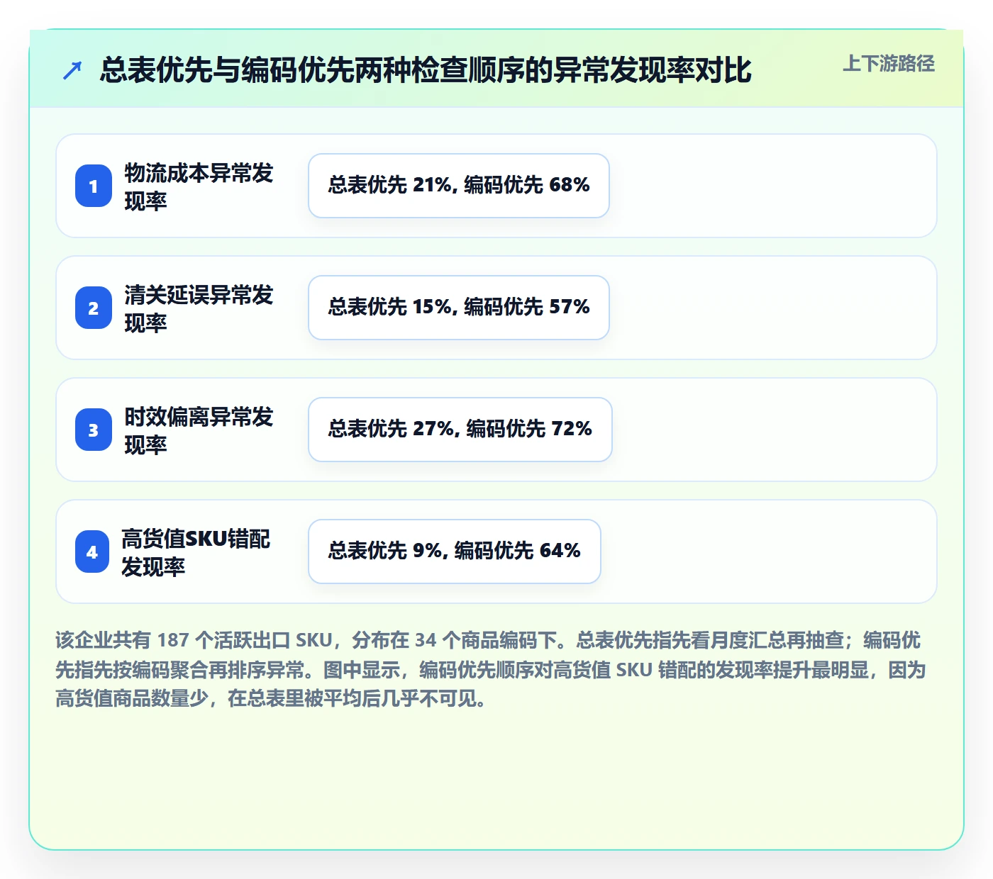 外贸数据分析平台检查方法：通过商品编码评估物流方案质量