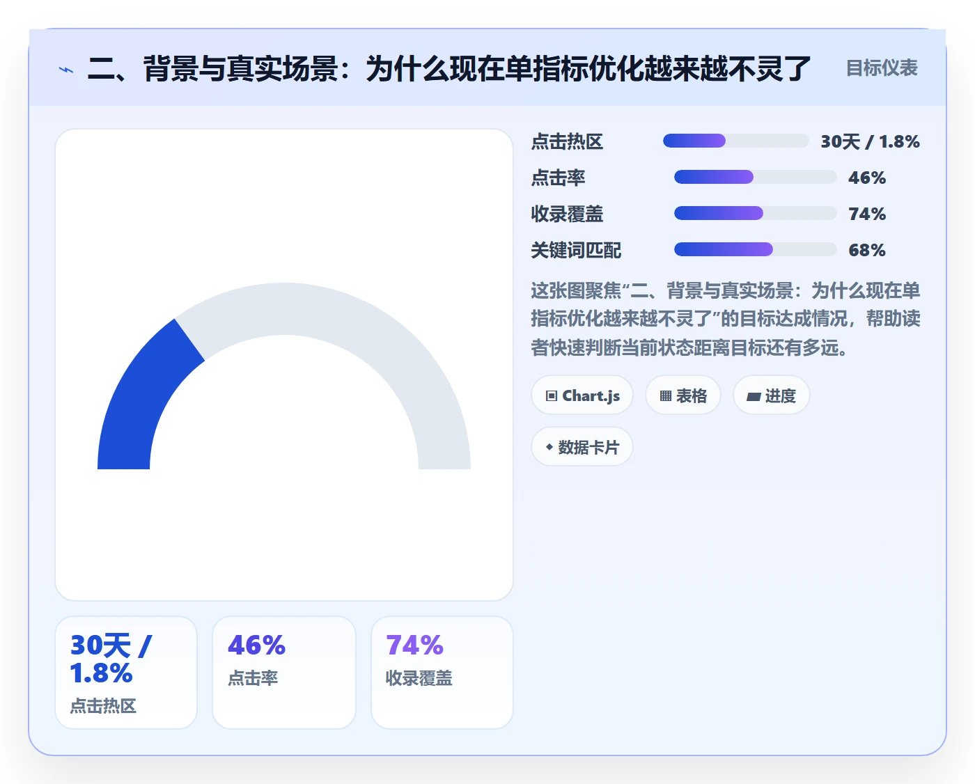 二、背景与真实场景：为什么现在单指标优化越来越不灵了