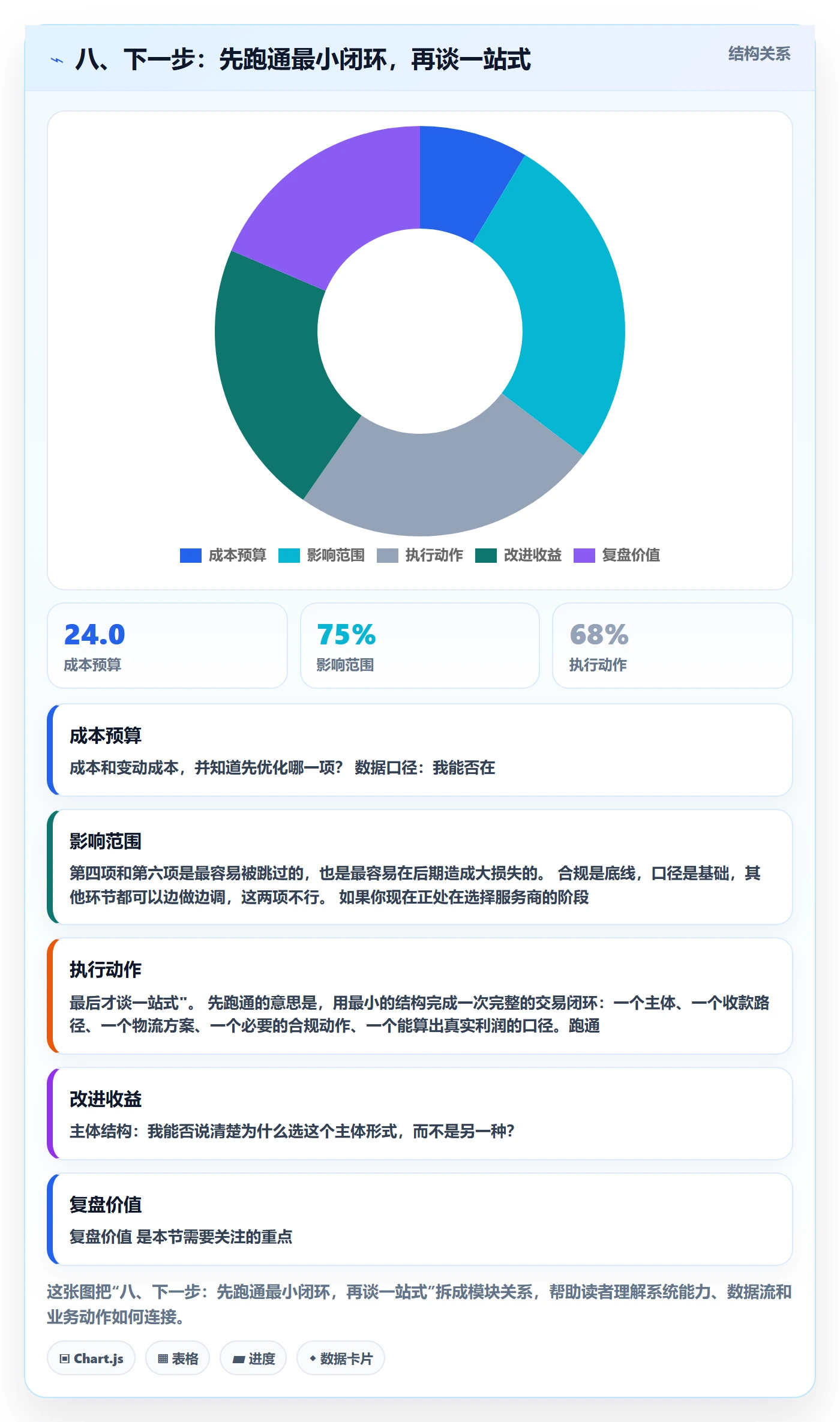 八、下一步：先跑通最小闭环，再谈一站式