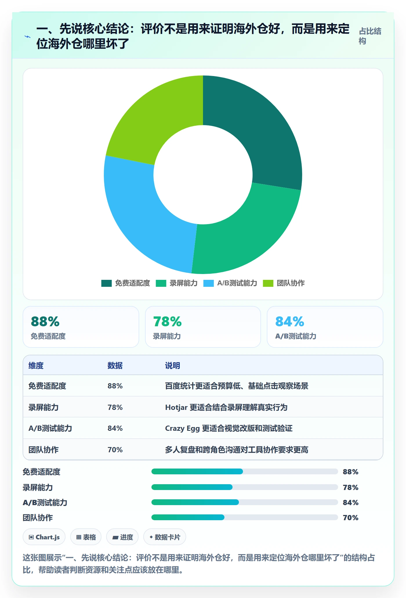 一、先说核心结论：评价不是用来证明海外仓好，而是用来定位海外仓哪里坏了