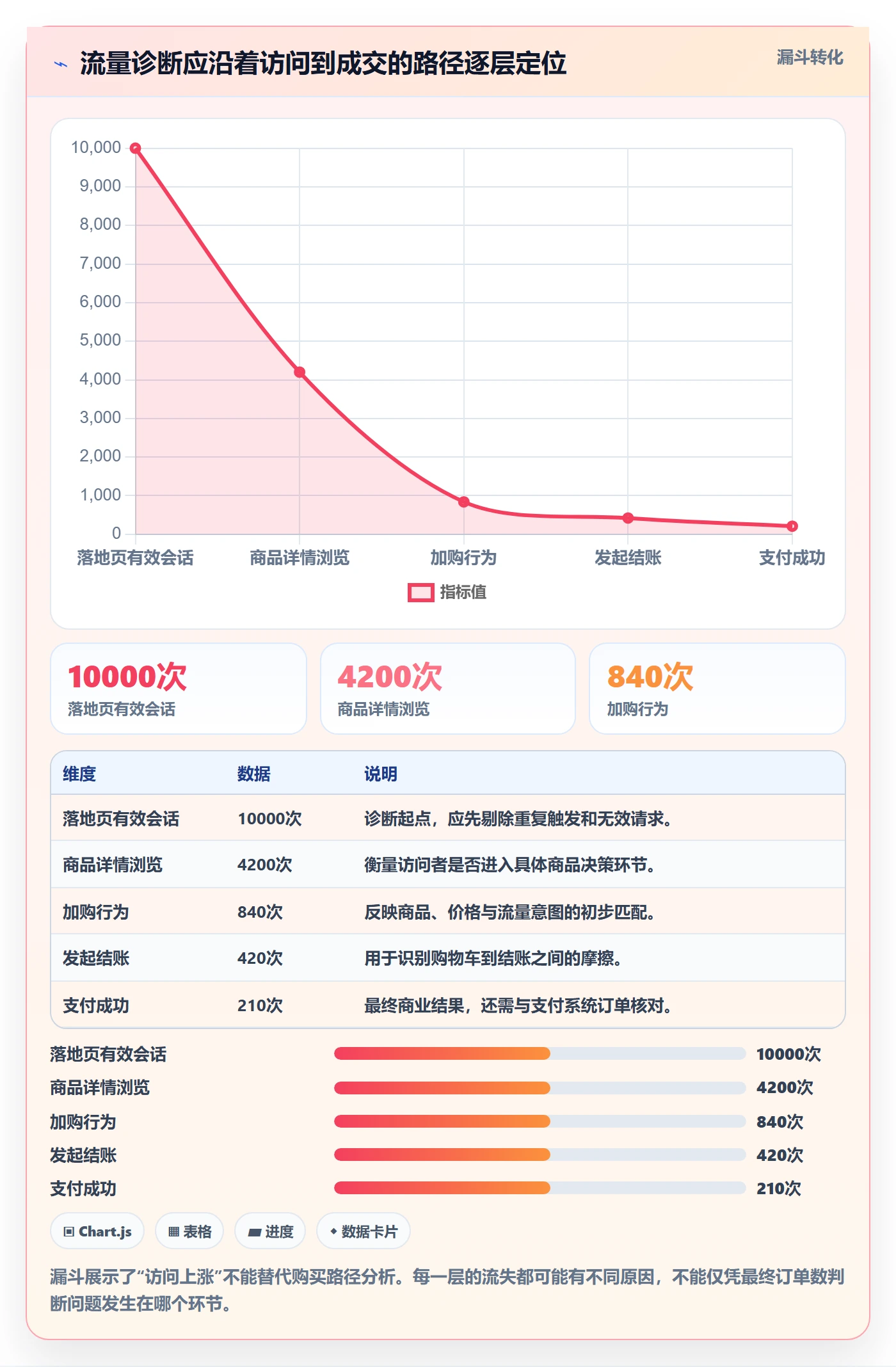 电商数据查询网站问题诊断：流量分析如何用指标体系改进