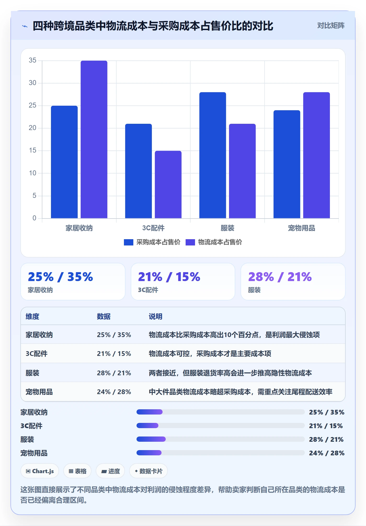 商品分析问题诊断：利润空间如何用跨境物流改进