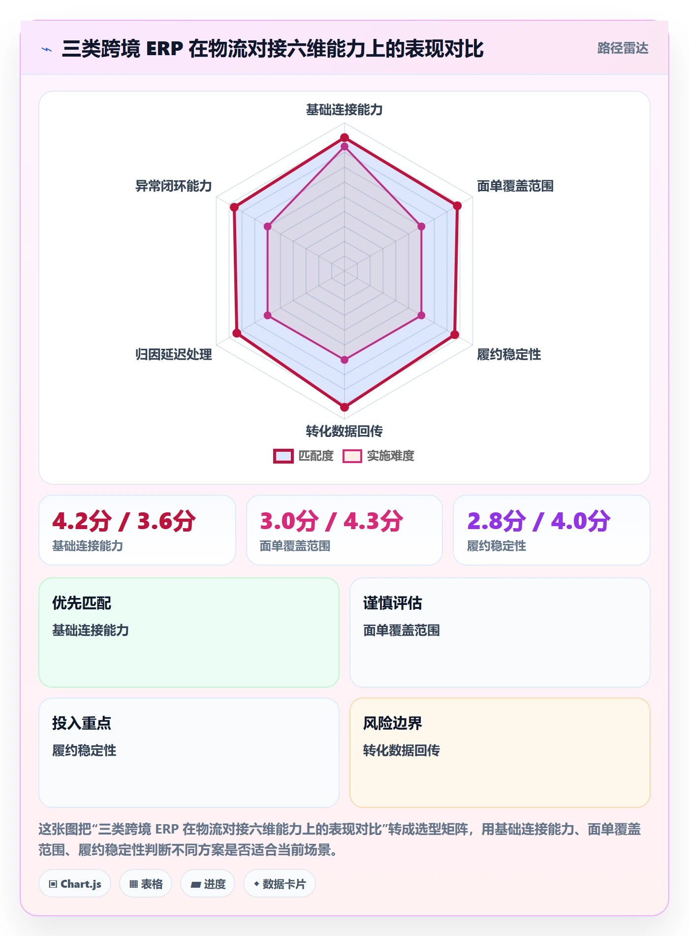 erp跨境电商怎么选？物流对接相关的广告投放判断标准