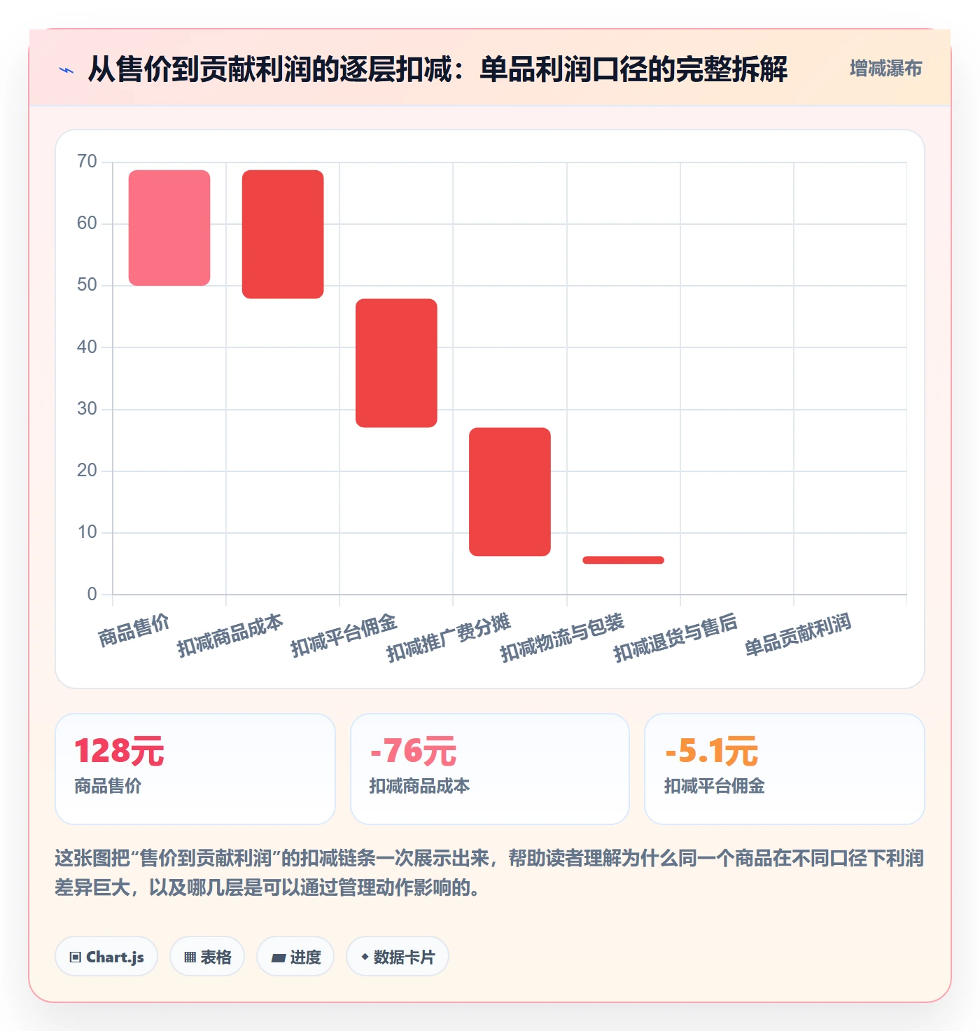 商品分析怎么管？以利润空间为核心的效率提升方案