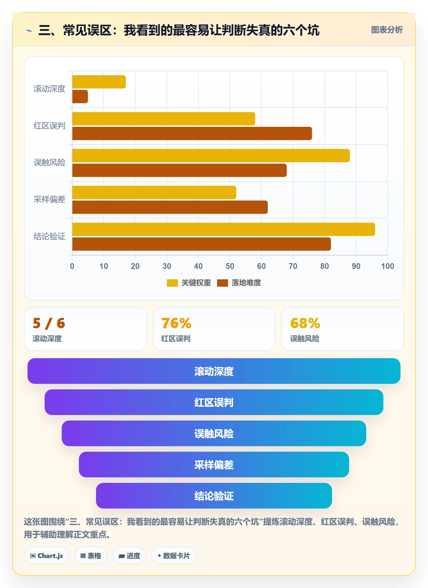 三、常见误区：我看到的最容易让判断失真的六个坑