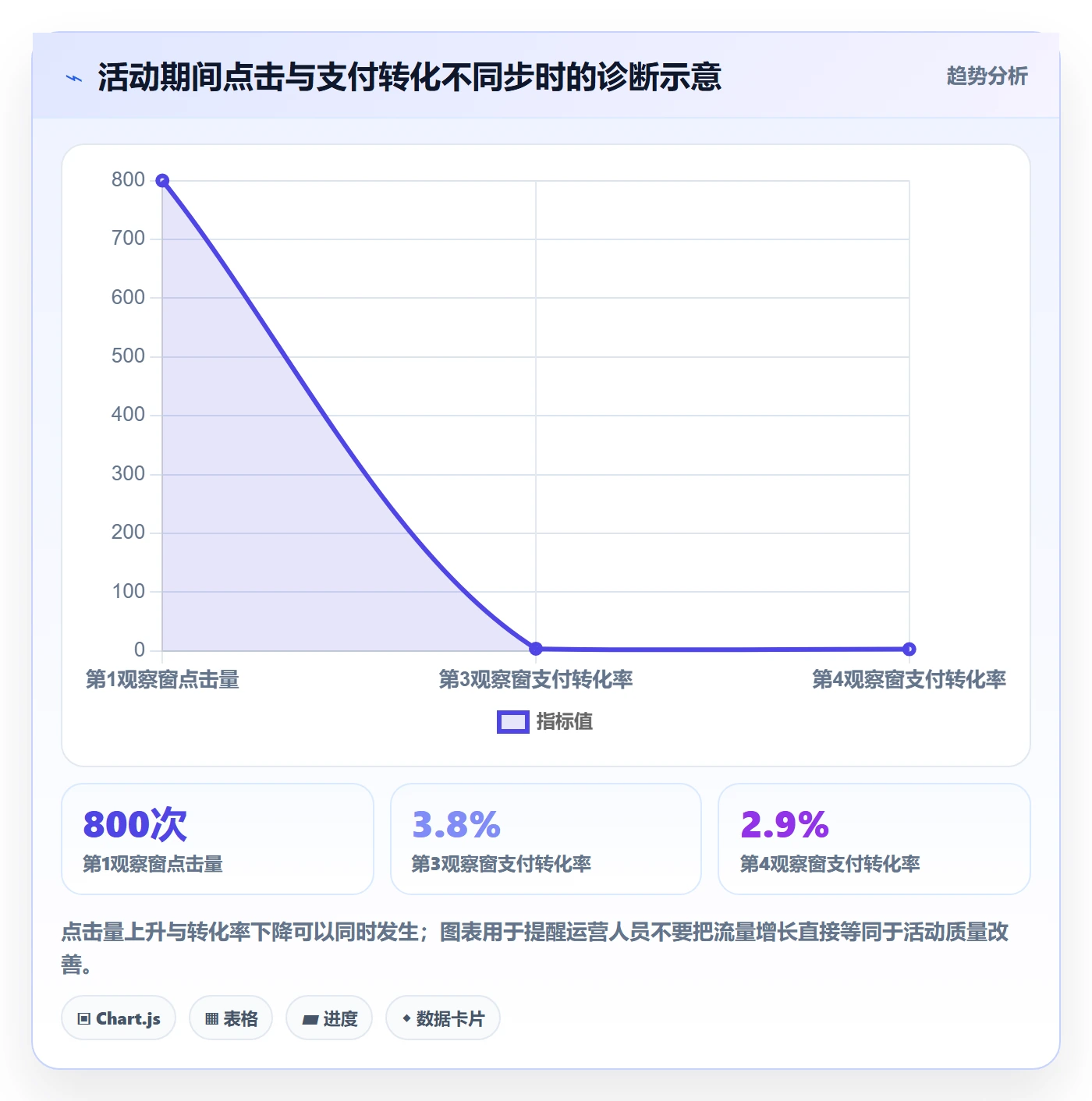 temu问题诊断：活动流量如何用指标体系改进