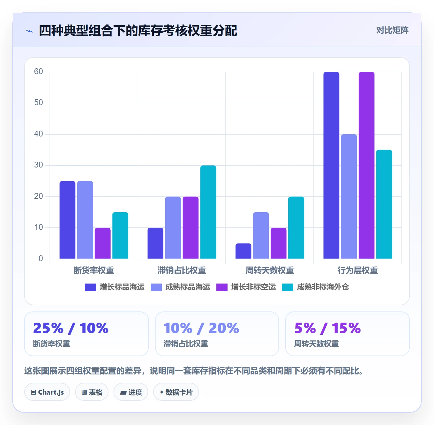 亚马逊软件应用思路：围绕库存管理拆解绩效考核