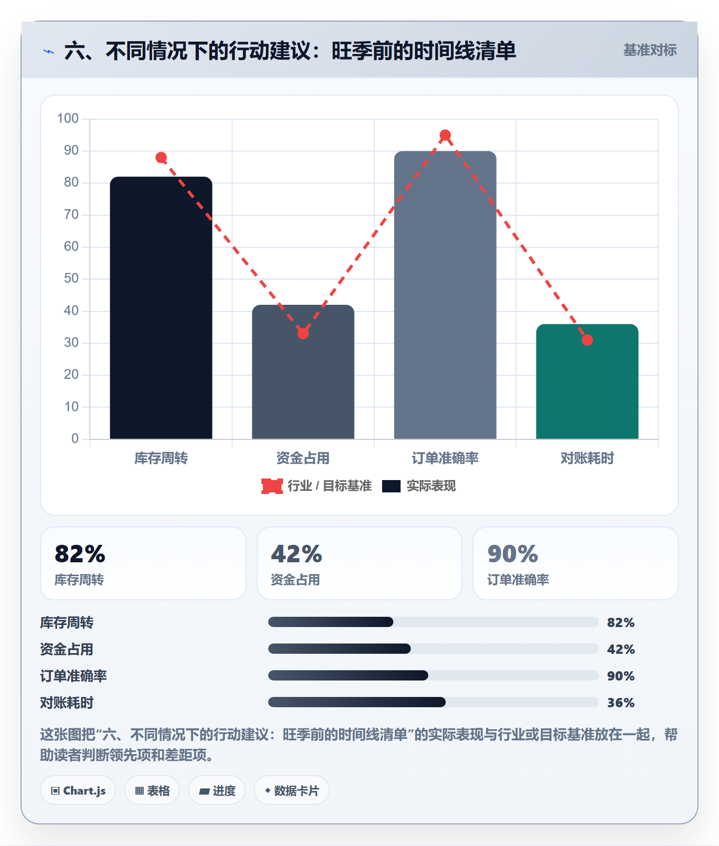 六、不同情况下的行动建议：旺季前的时间线清单
