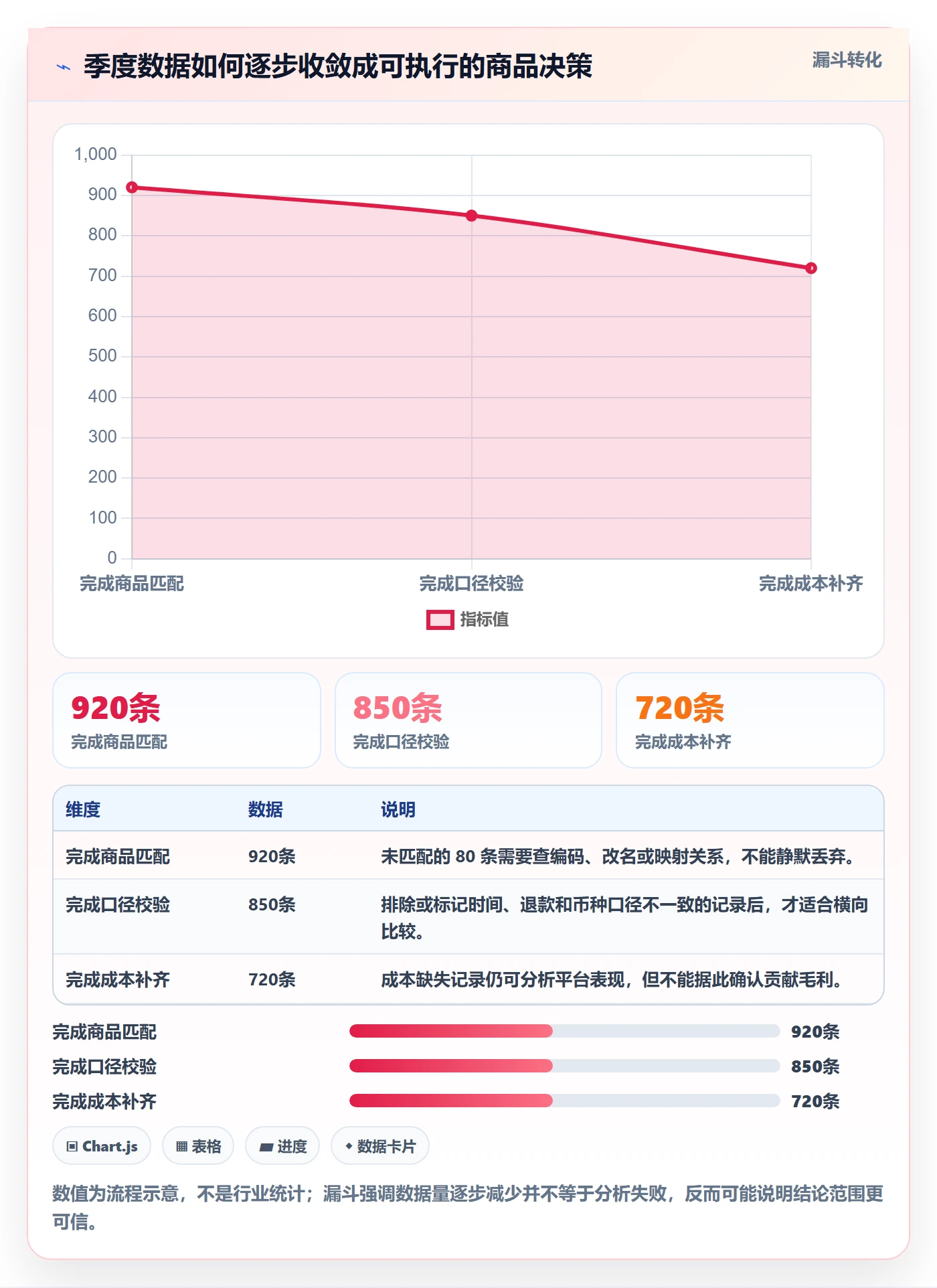 temu数据方法：用全托管模式支撑季度复盘判断