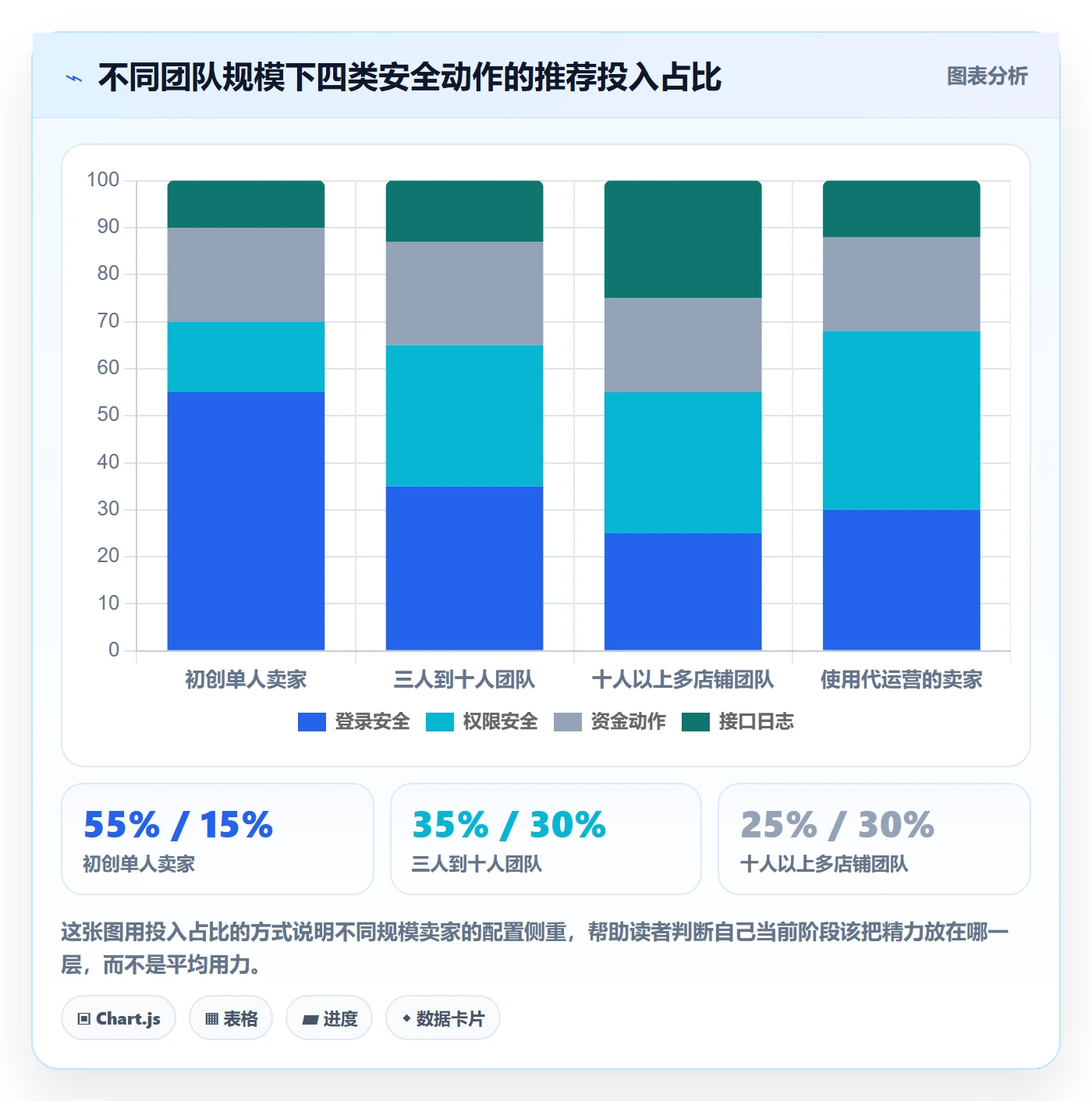 跨境电商一站式服务配置指南：支付收款需要哪些账号安全设置