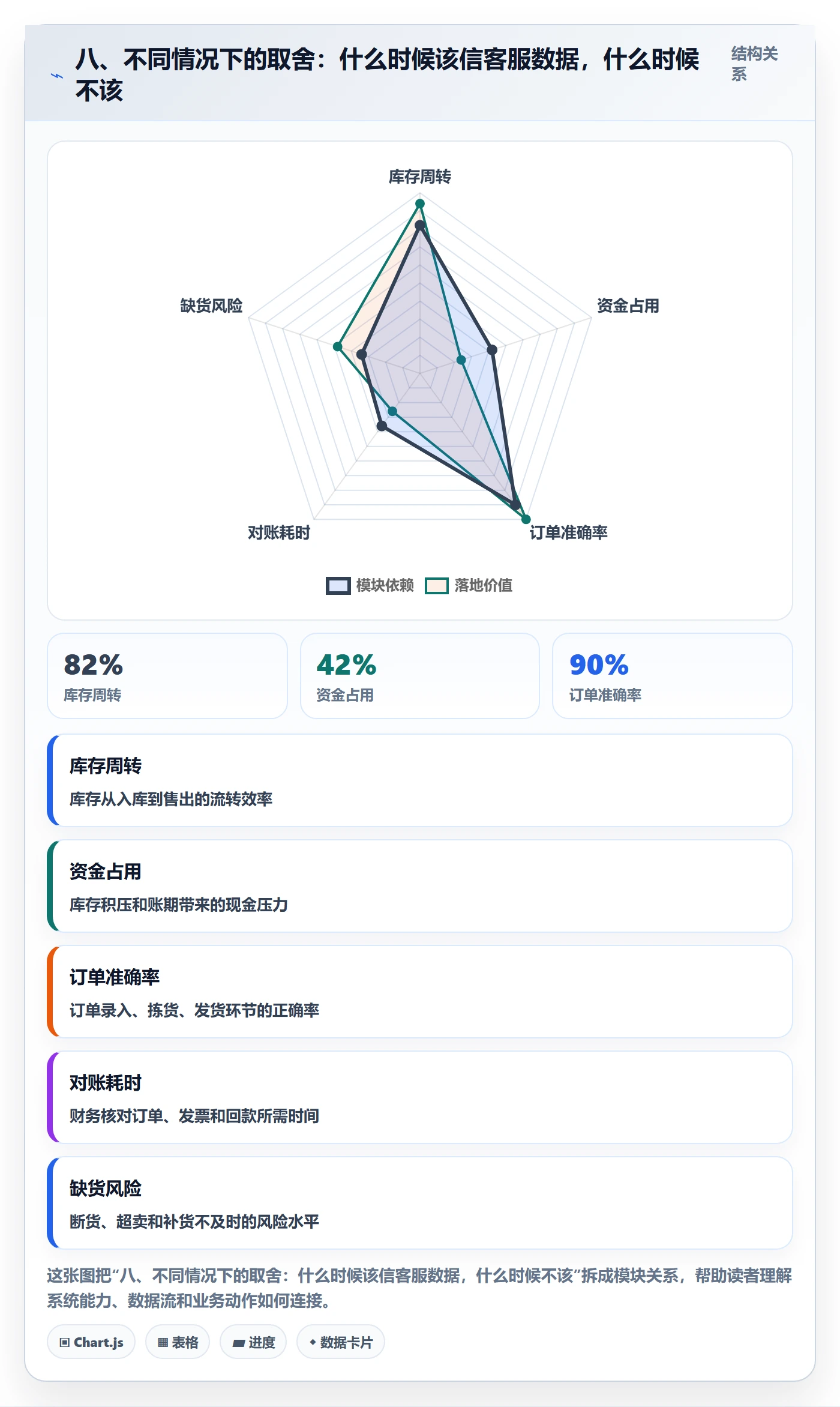八、不同情况下的取舍：什么时候该信客服数据，什么时候不该