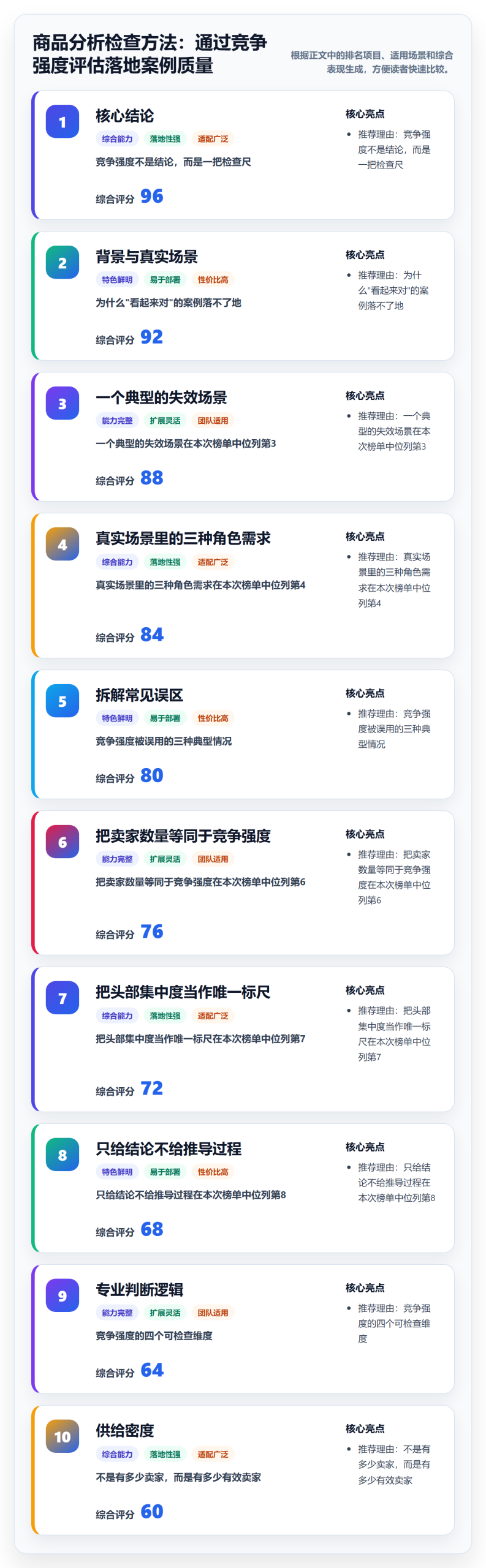 商品分析检查方法：通过竞争强度评估落地案例质量