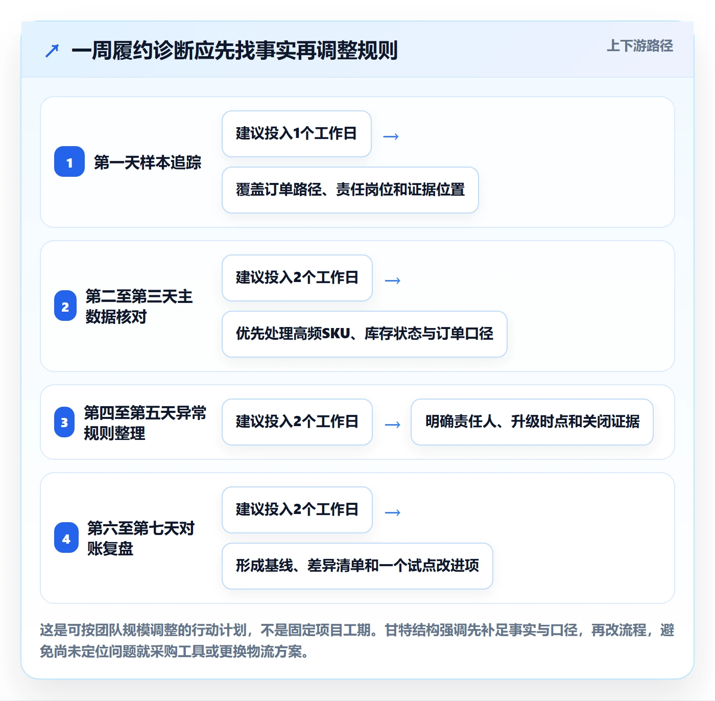 temu店群管理:履约物流从哪里开始