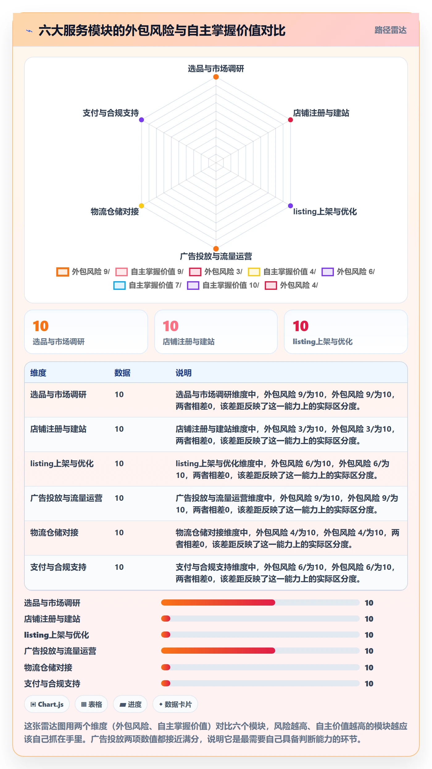 跨境电商一站式服务进阶课：围绕运营推广完善新手避坑
