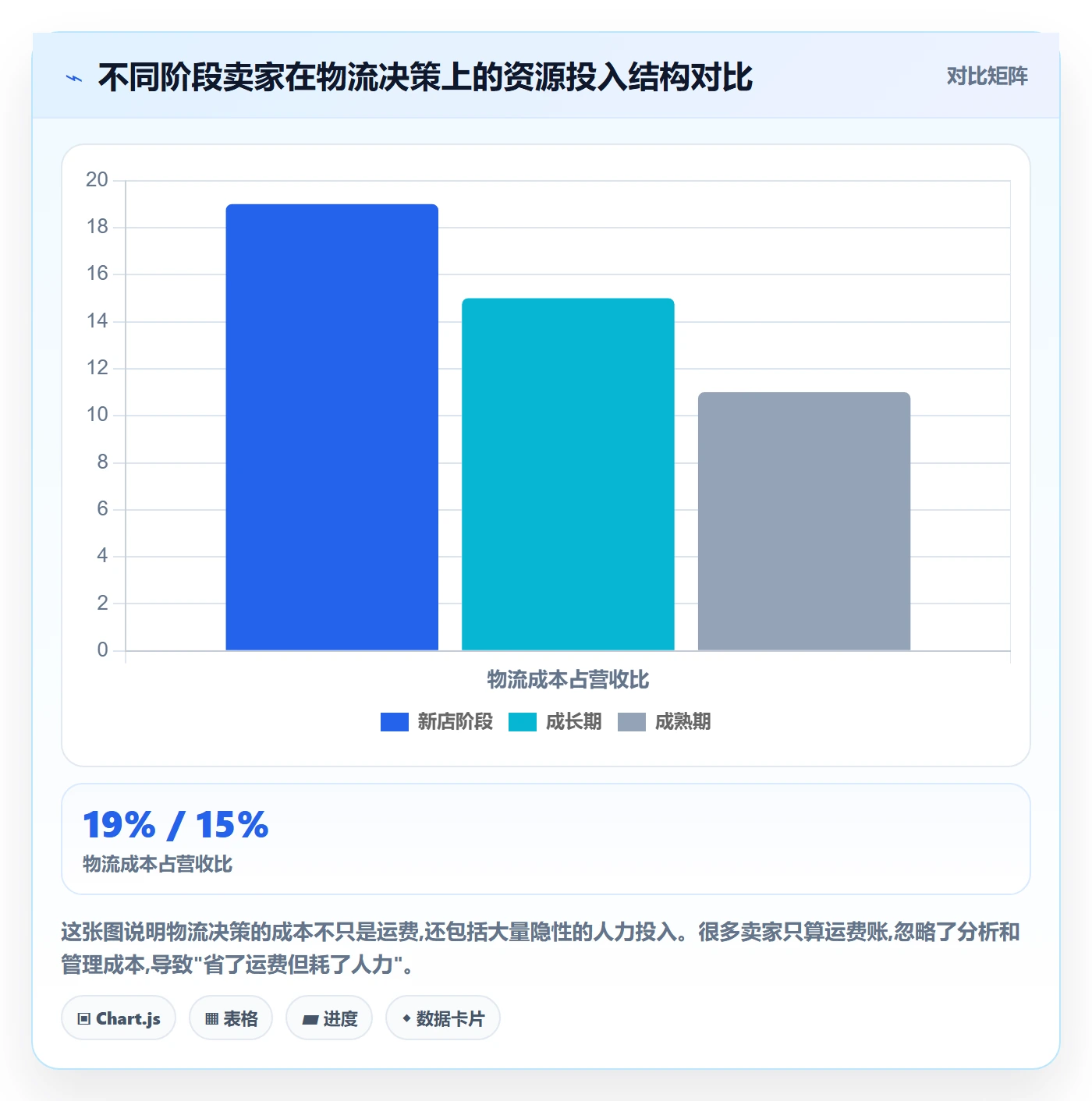 跨境电商运营怎么选？转化优化相关的跨境物流判断标准