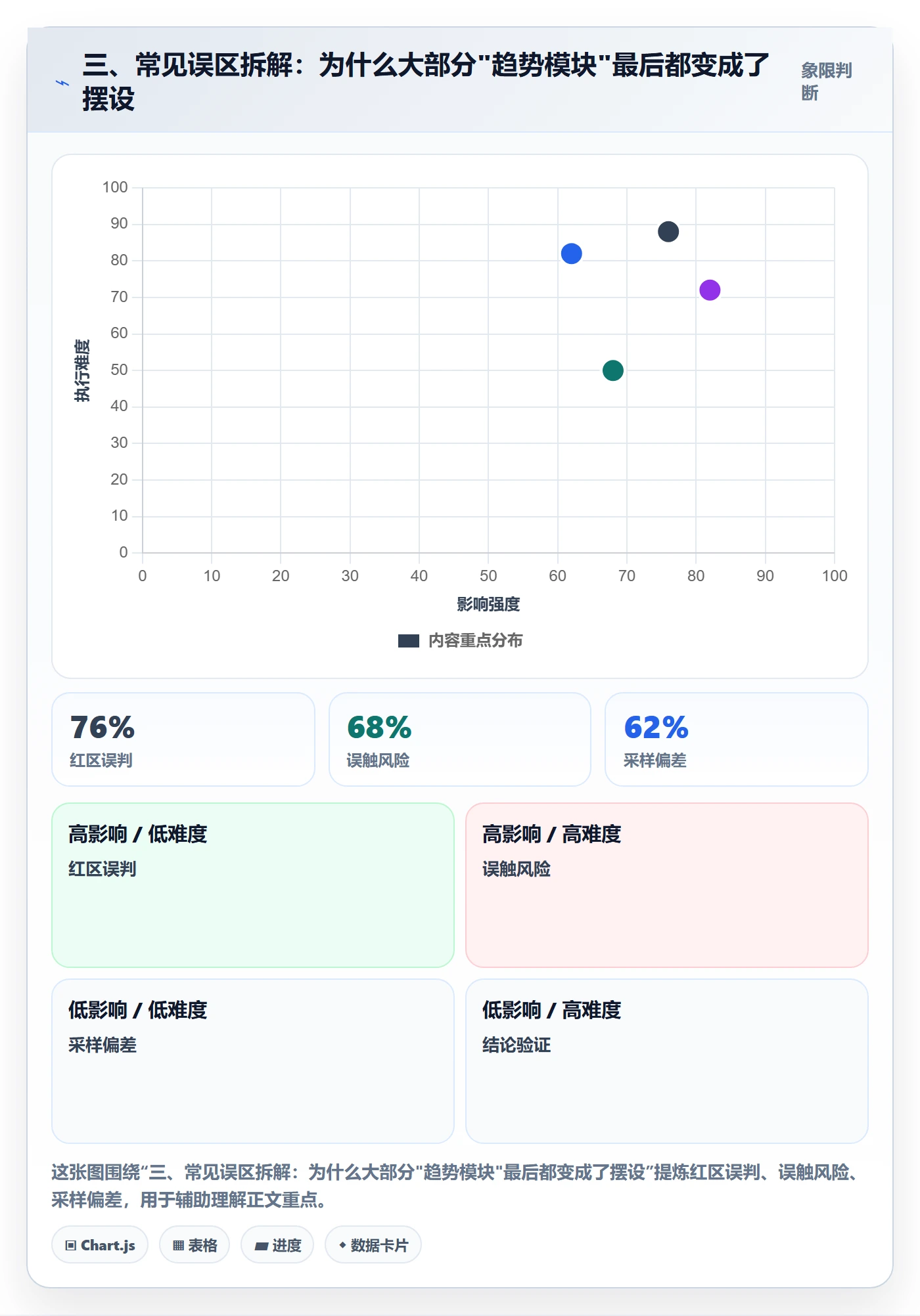 三、常见误区拆解：为什么大部分"趋势模块"最后都变成了摆设