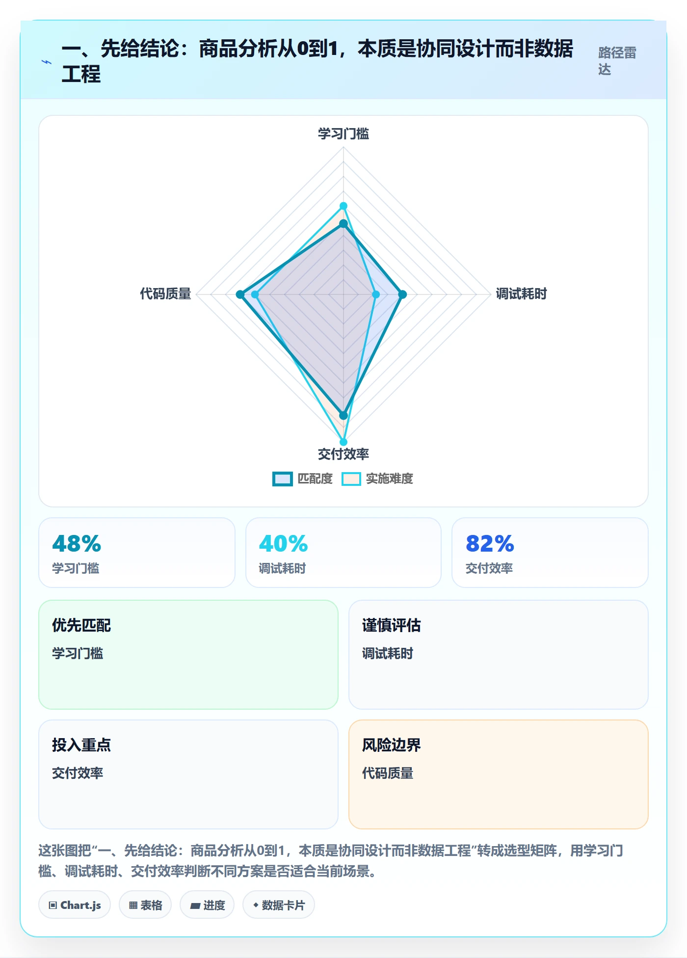 一、先给结论：商品分析从0到1，本质是协同设计而非数据工程