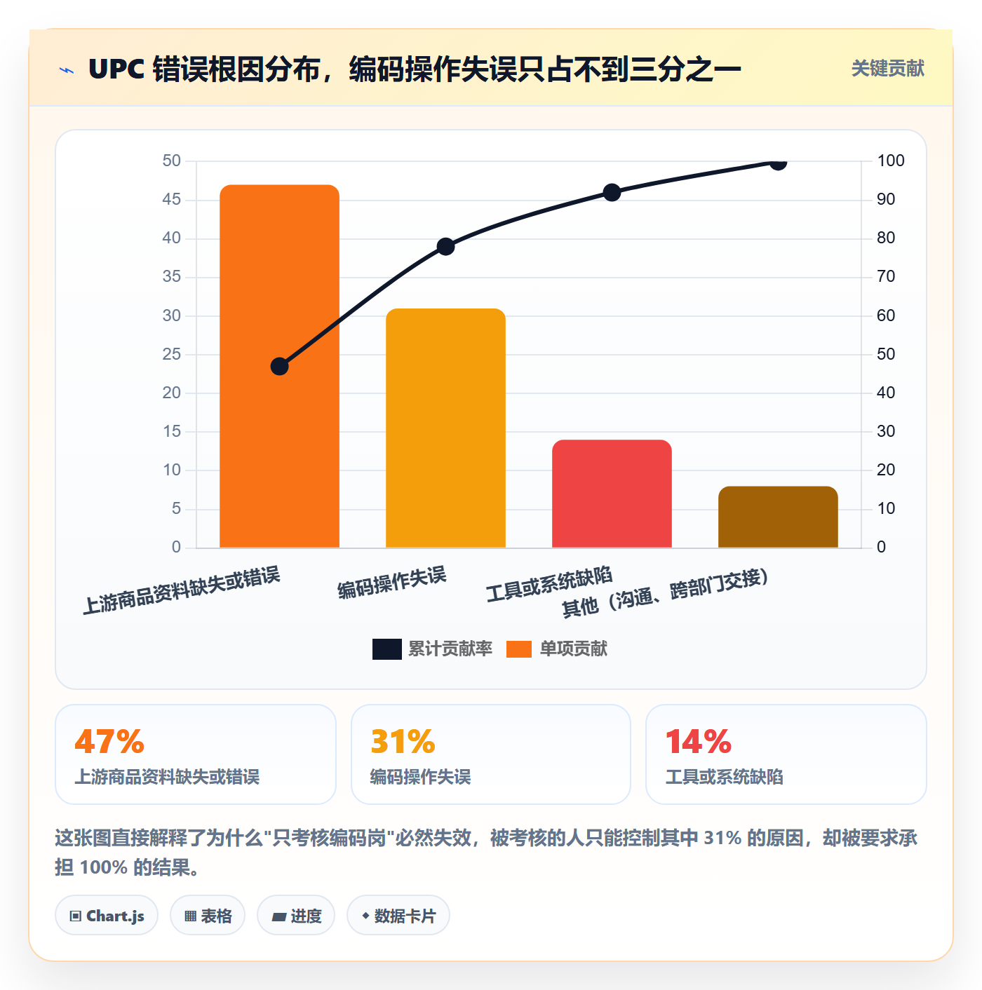 UPC码实践指南：编码规范的绩效考核怎样更有效