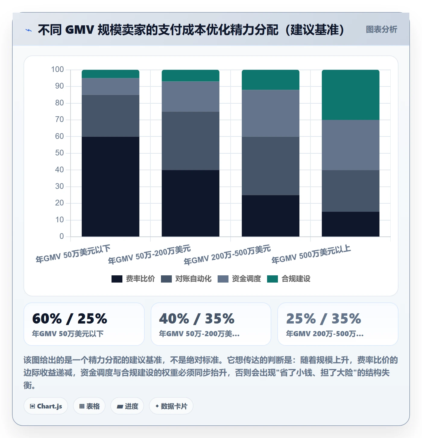 跨境电商一站式服务数据方法：用支付收款支撑成本控制判断
