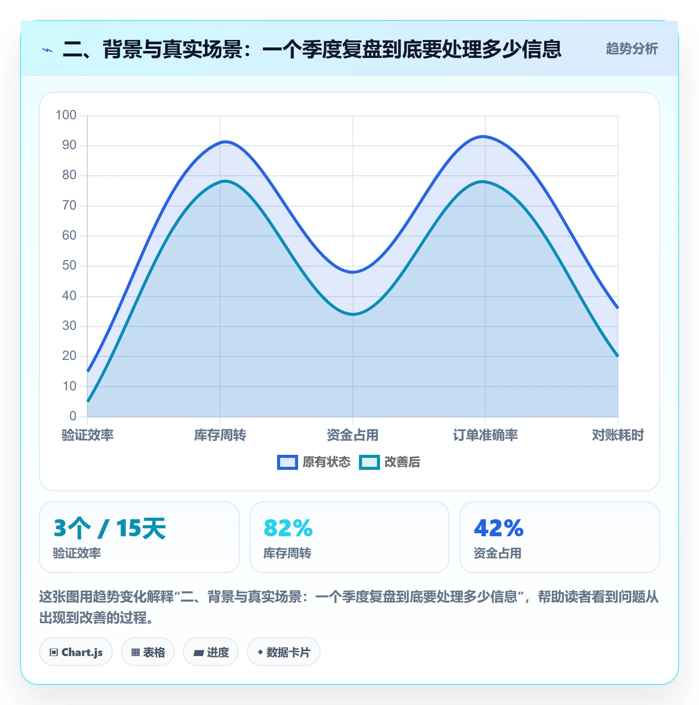 二、背景与真实场景：一个季度复盘到底要处理多少信息