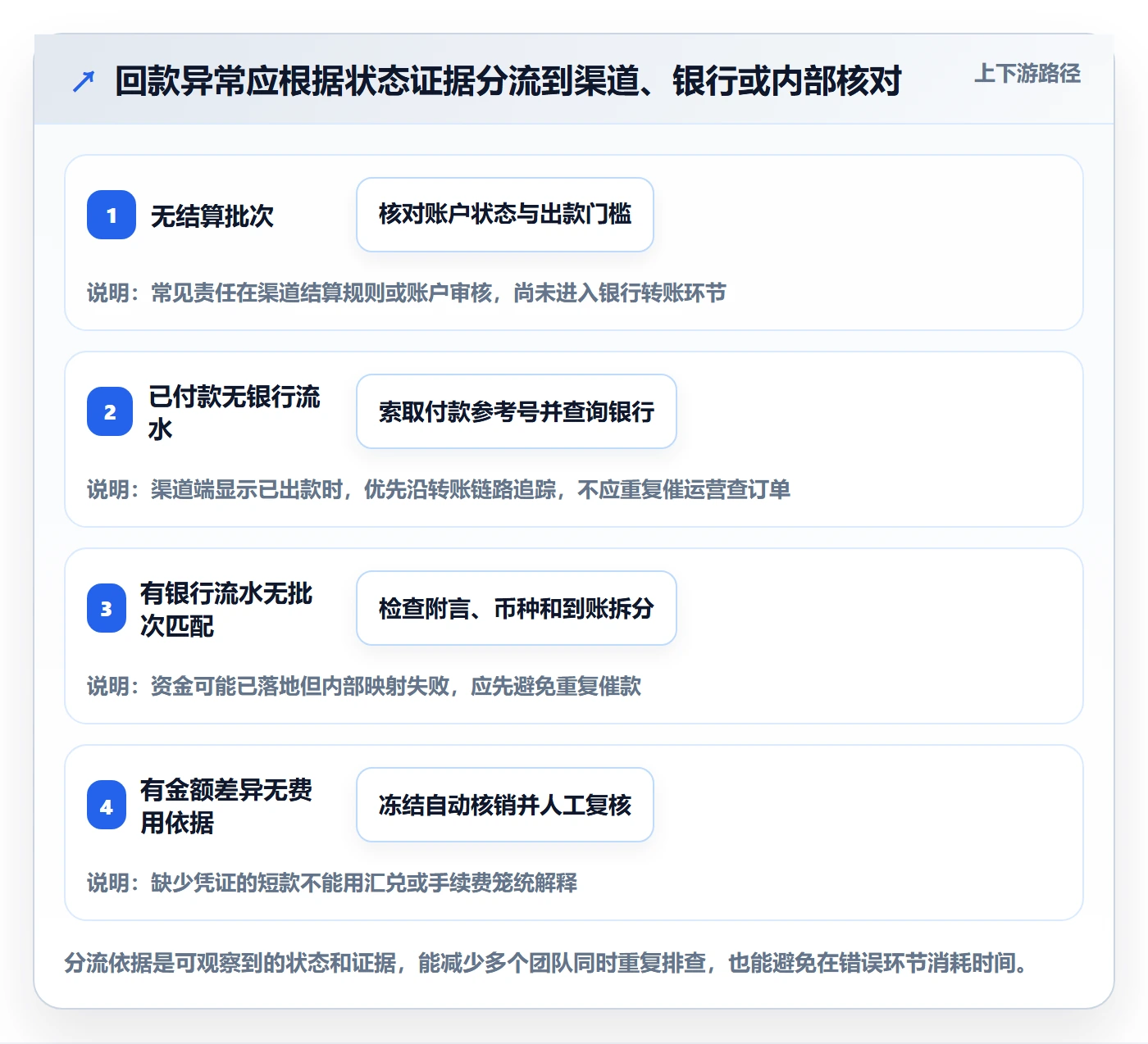 跨境电商管理模板：围绕支付结算开展回款管理