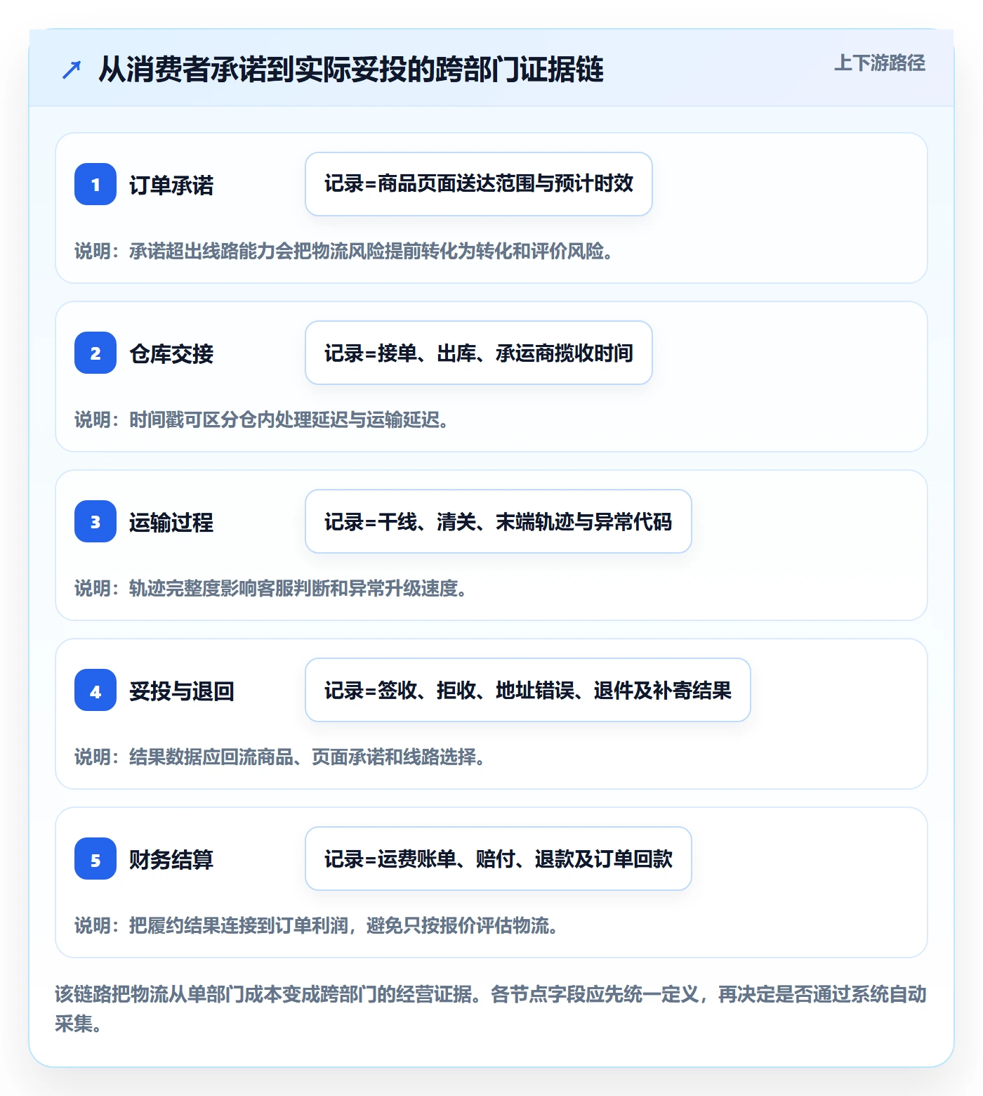 跨境电商建设路线：从跨境物流到精细化运营分几步