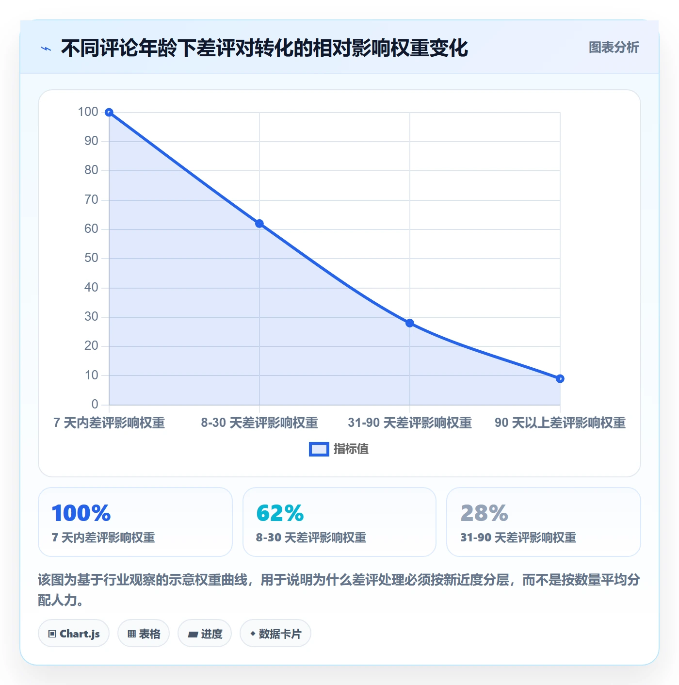 亚马逊软件管理要点：评价管理的多店经营如何设计