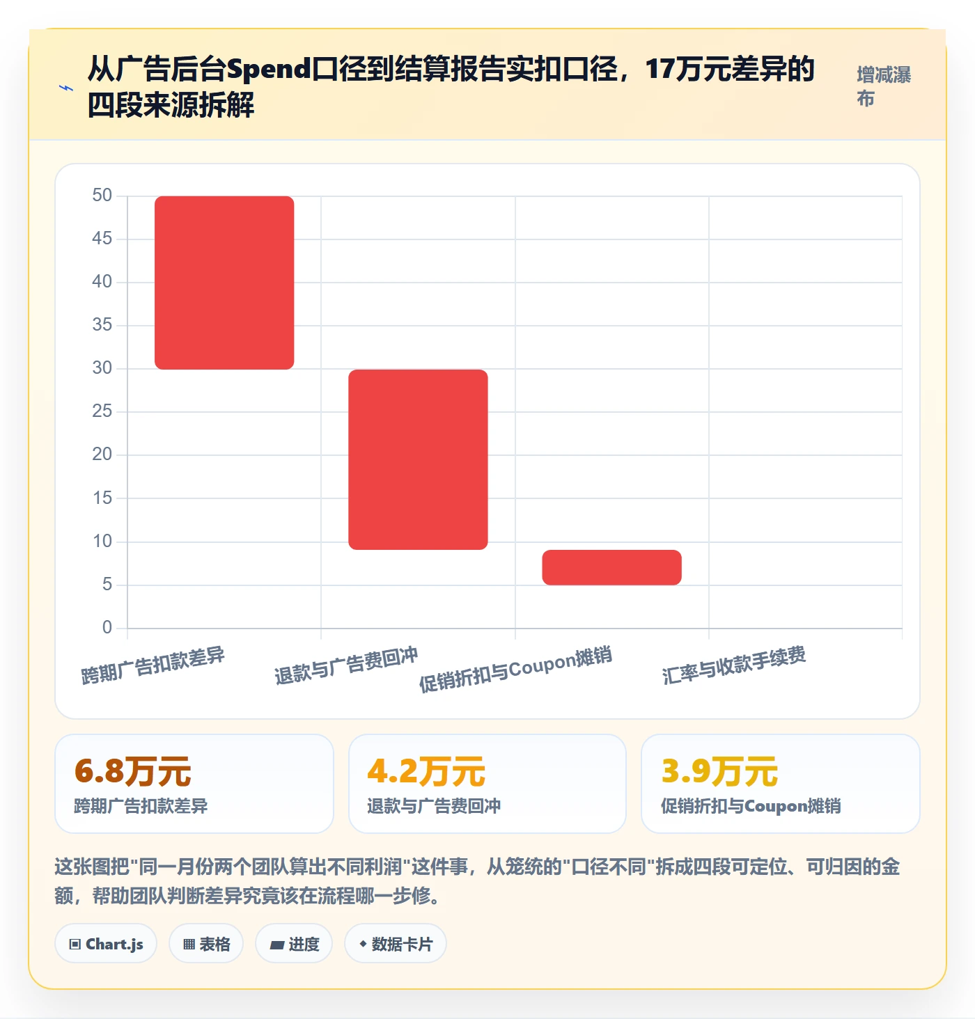 亚马逊软件场景解析：利润核算中的团队协同怎么处理