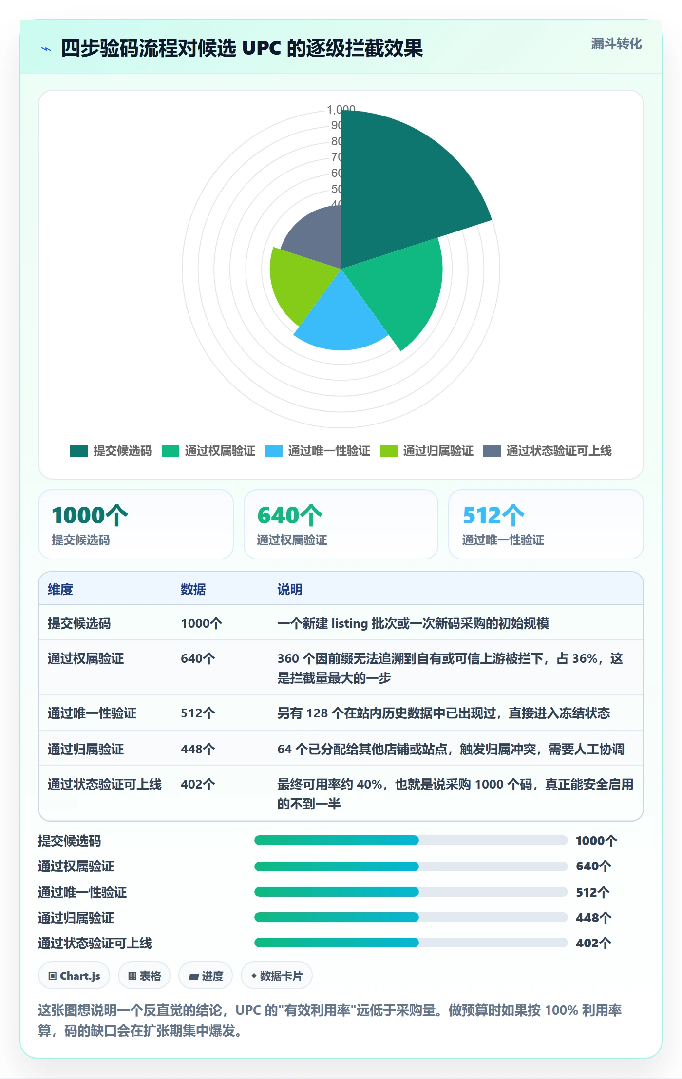UPC码使用技巧：重复码排查对应的店群管理方法