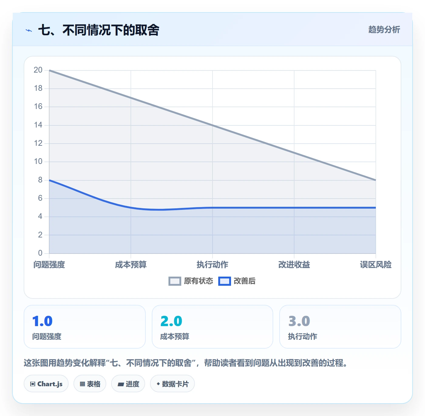 七、不同情况下的取舍