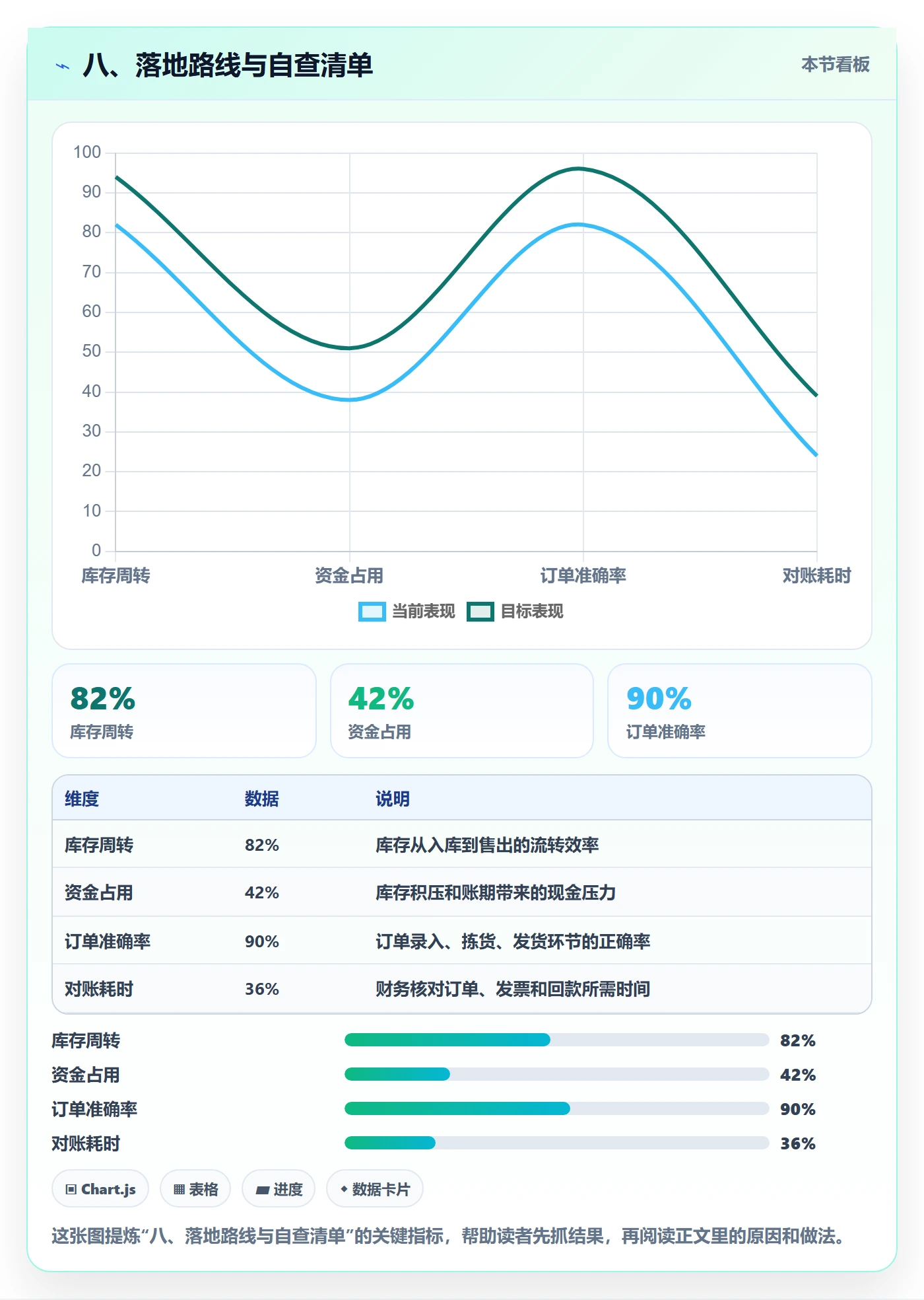 八、落地路线与自查清单