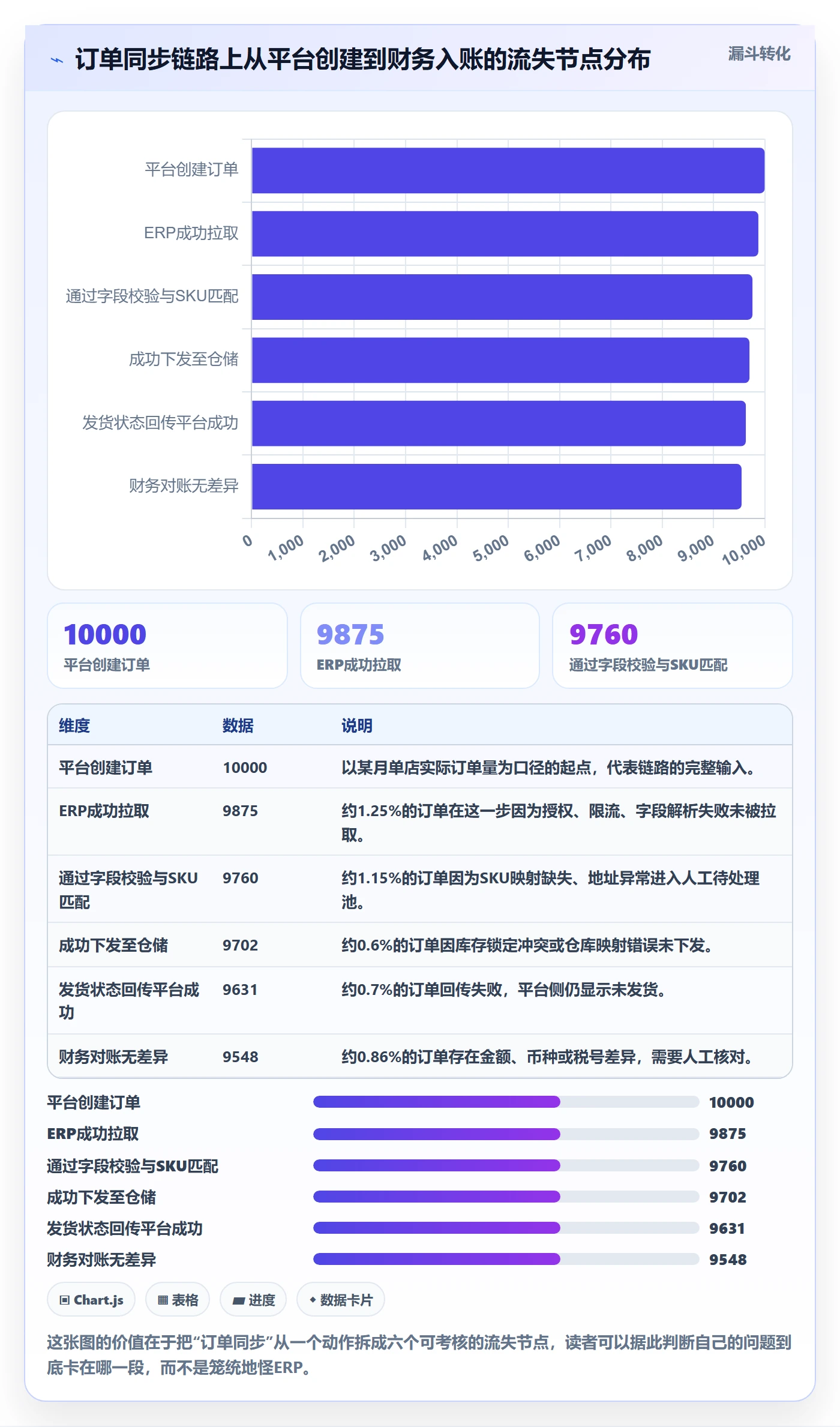 erp跨境电商实用方法:围绕订单同步建立绩效考核