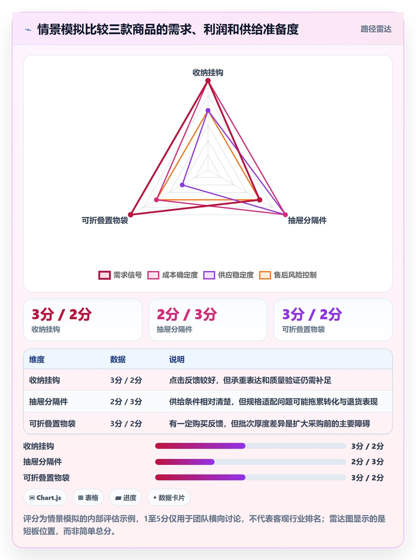temu升级方案：用供应链协同改善选品定价