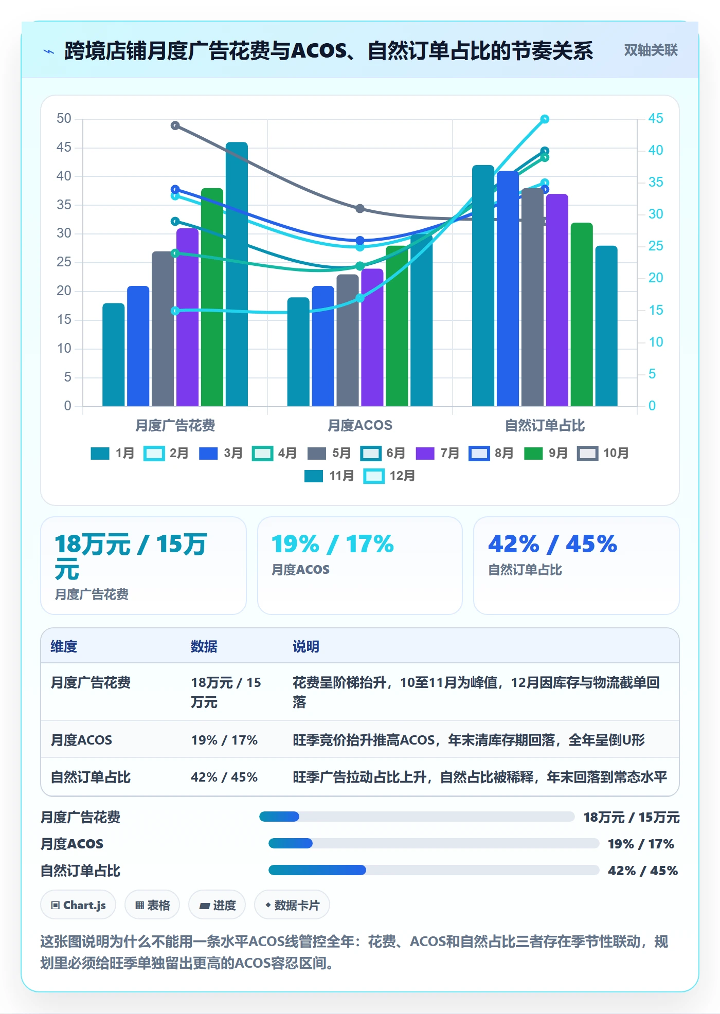 跨境电商运营管理模板：围绕广告投放开展年度规划