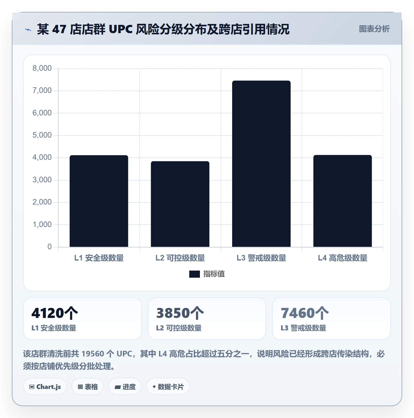 UPC码数据方法：用合规风险支撑店群管理判断