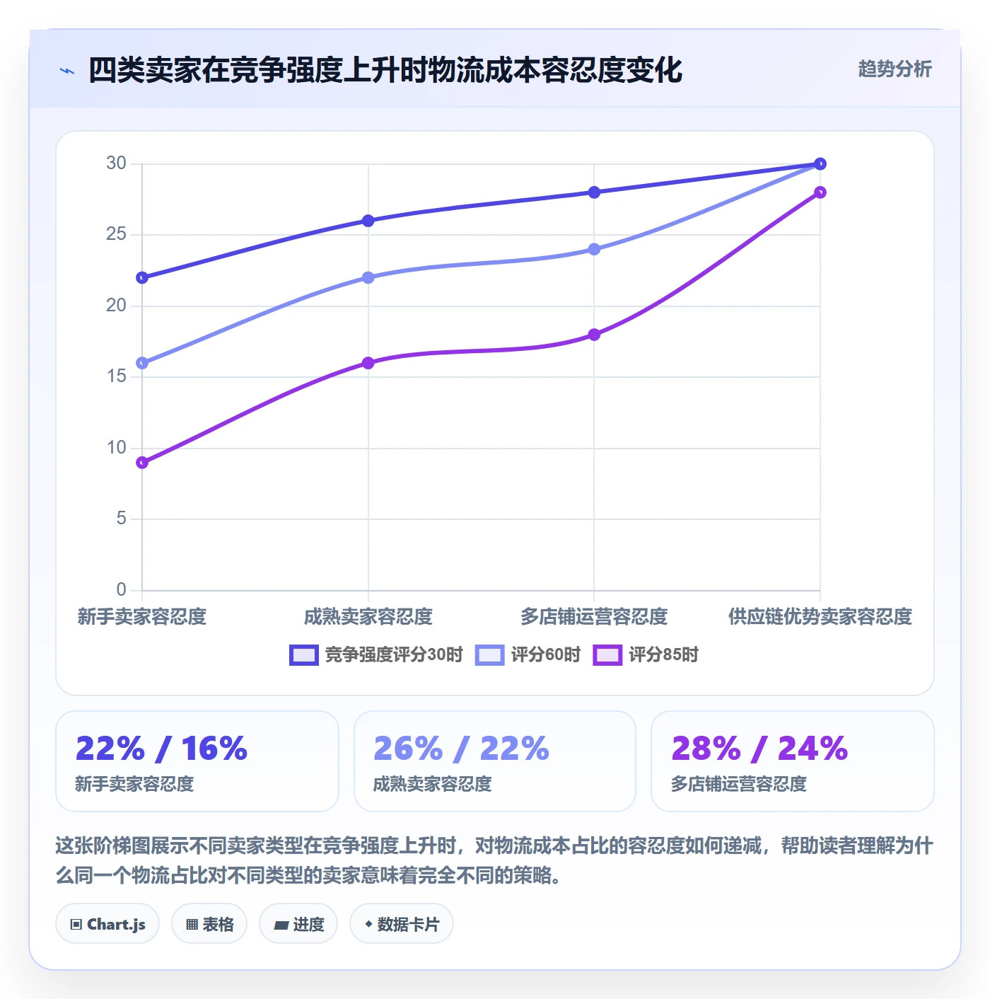 商品分析优化清单：竞争强度与物流方案的关键动作