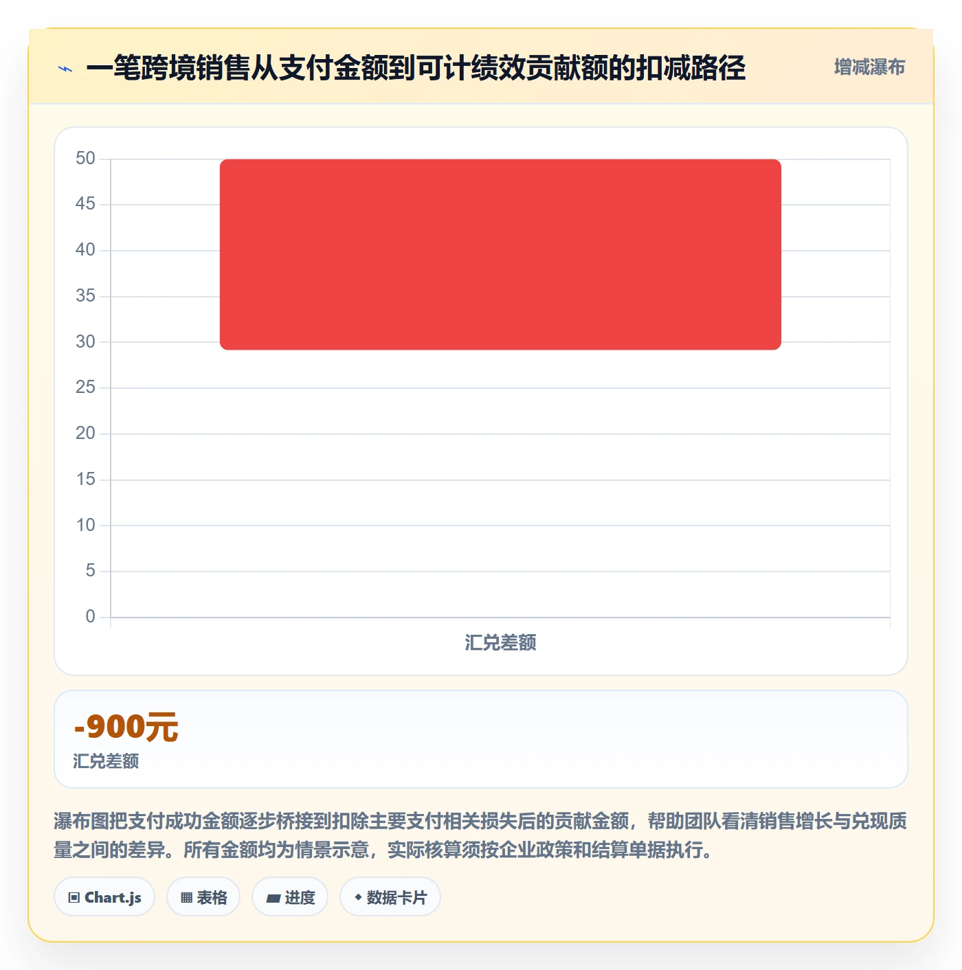 跨境电商业务拆解：支付结算为什么影响绩效考核