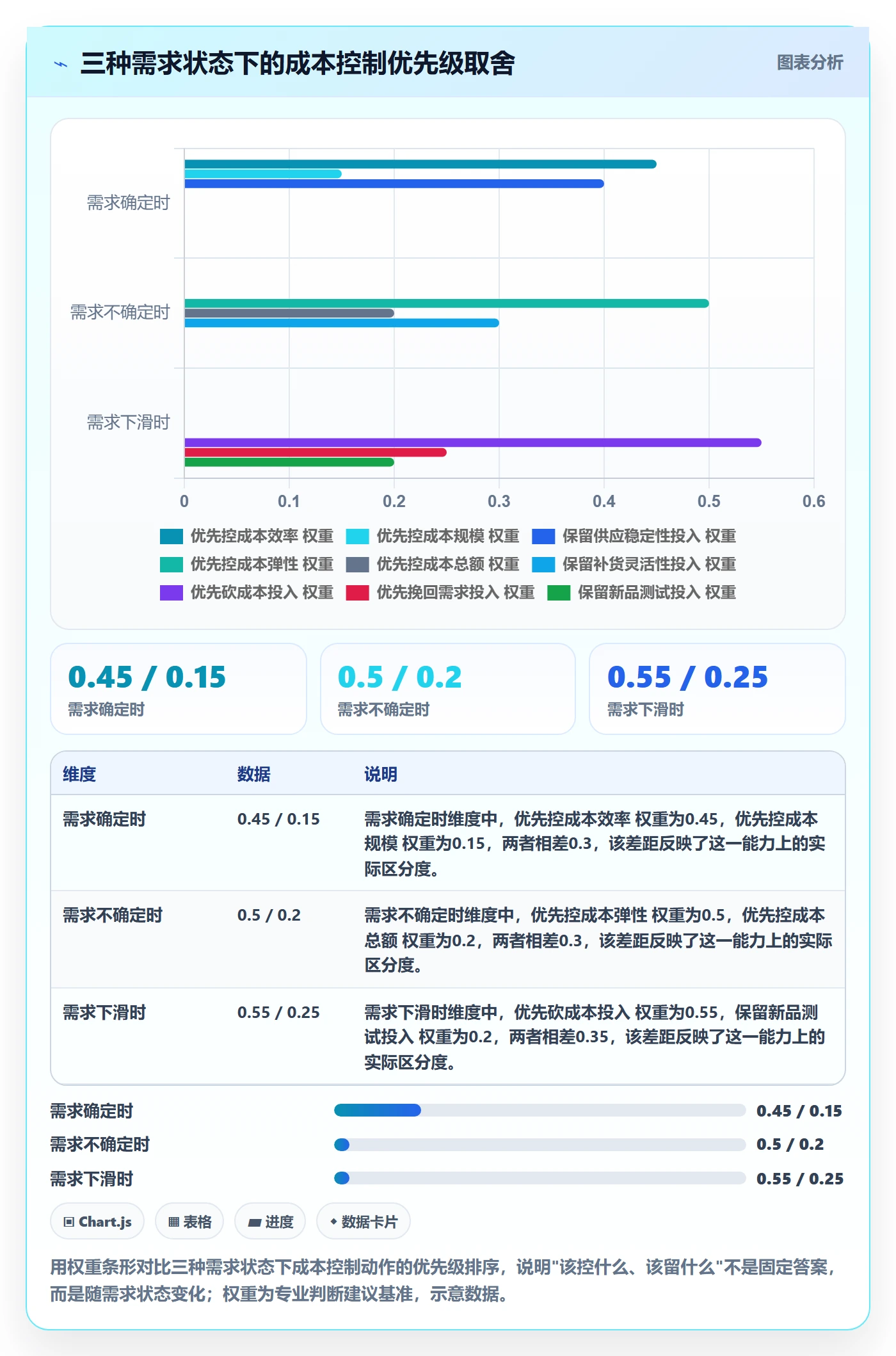 商品分析问题诊断：市场需求如何用成本控制改进