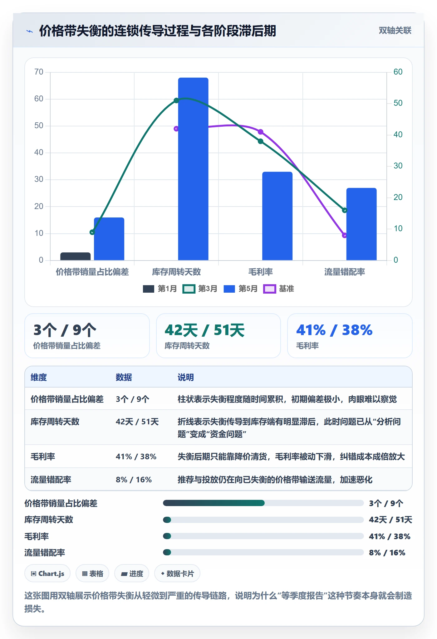 商品分析执行标准：价格带环节如何体现常见误区