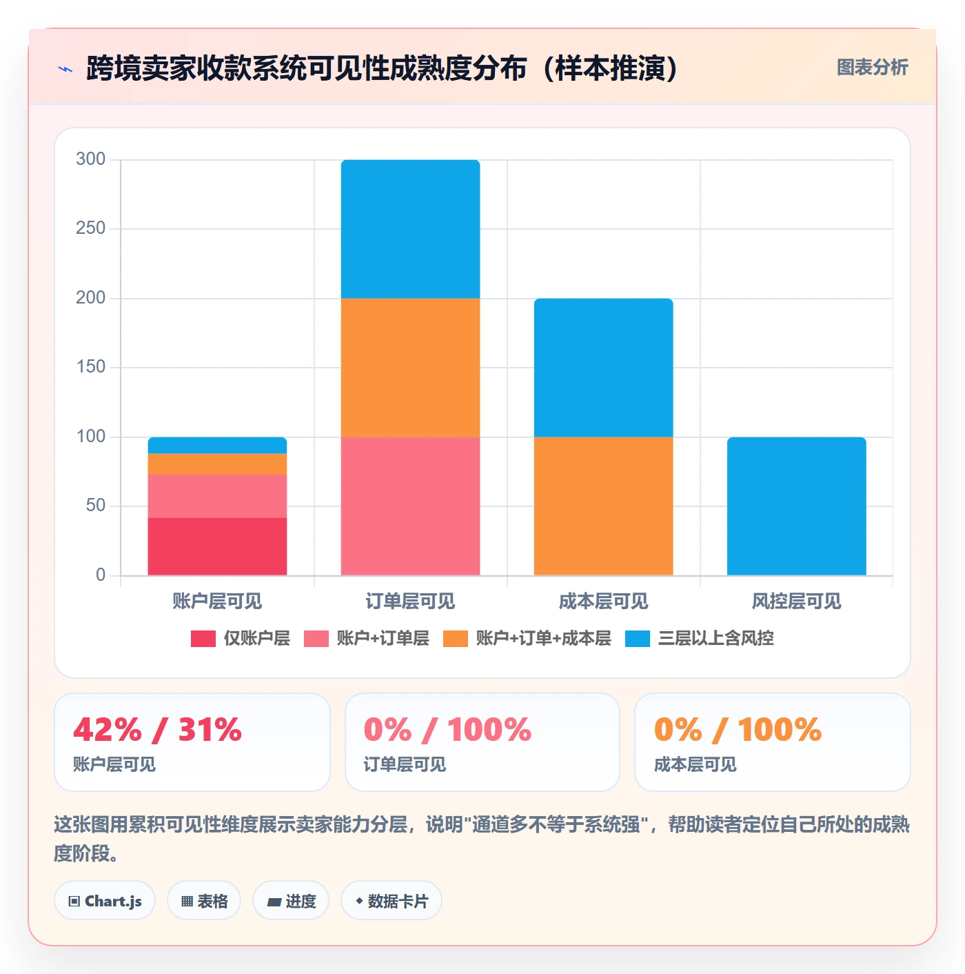 跨境电商一站式服务进阶课：围绕支付收款完善系统搭建