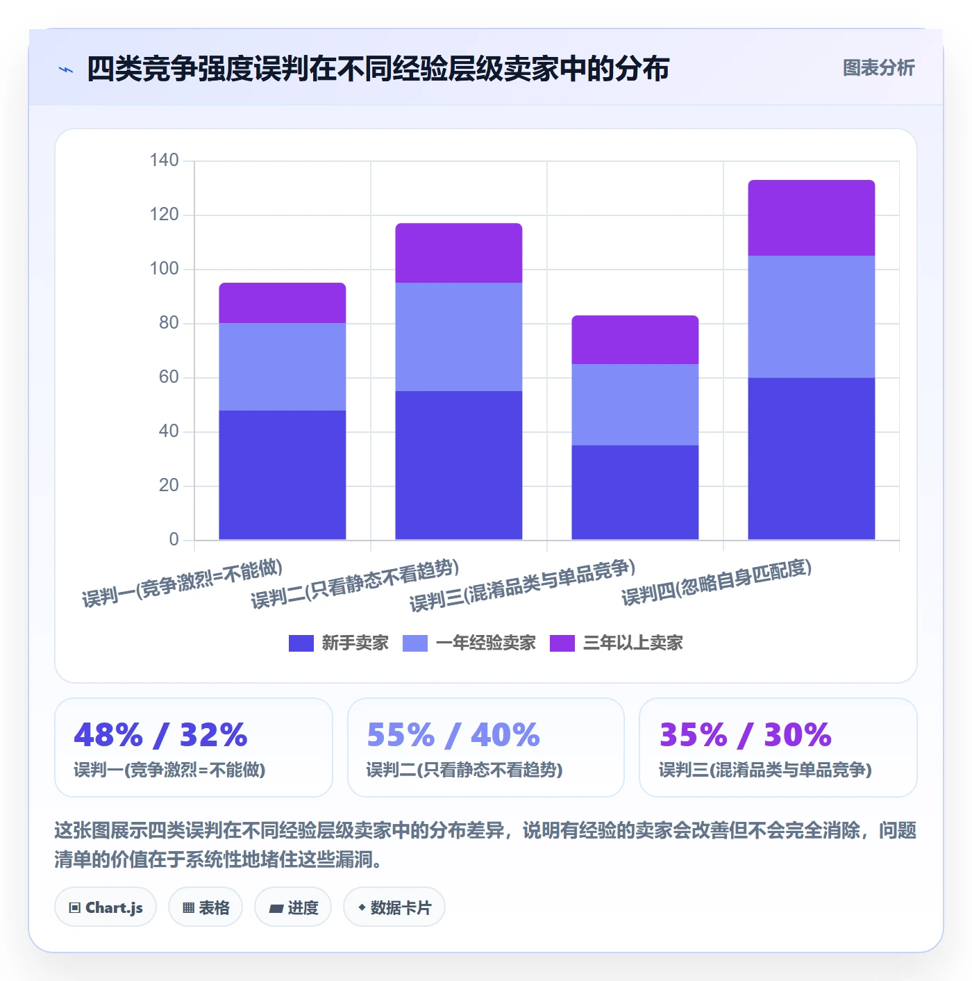 商品分析决策指南：用问题清单判断竞争强度方案