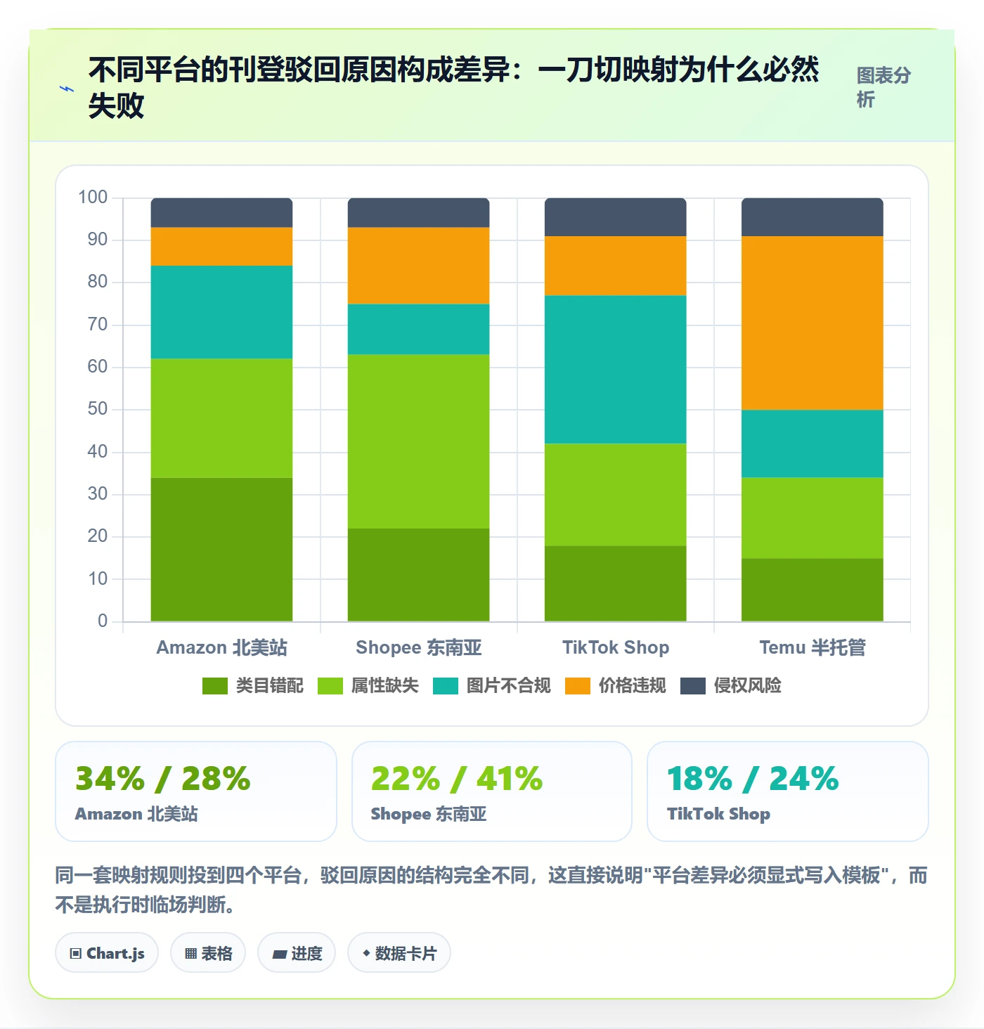 erp跨境电商管理模板：围绕多平台刊登开展指标体系