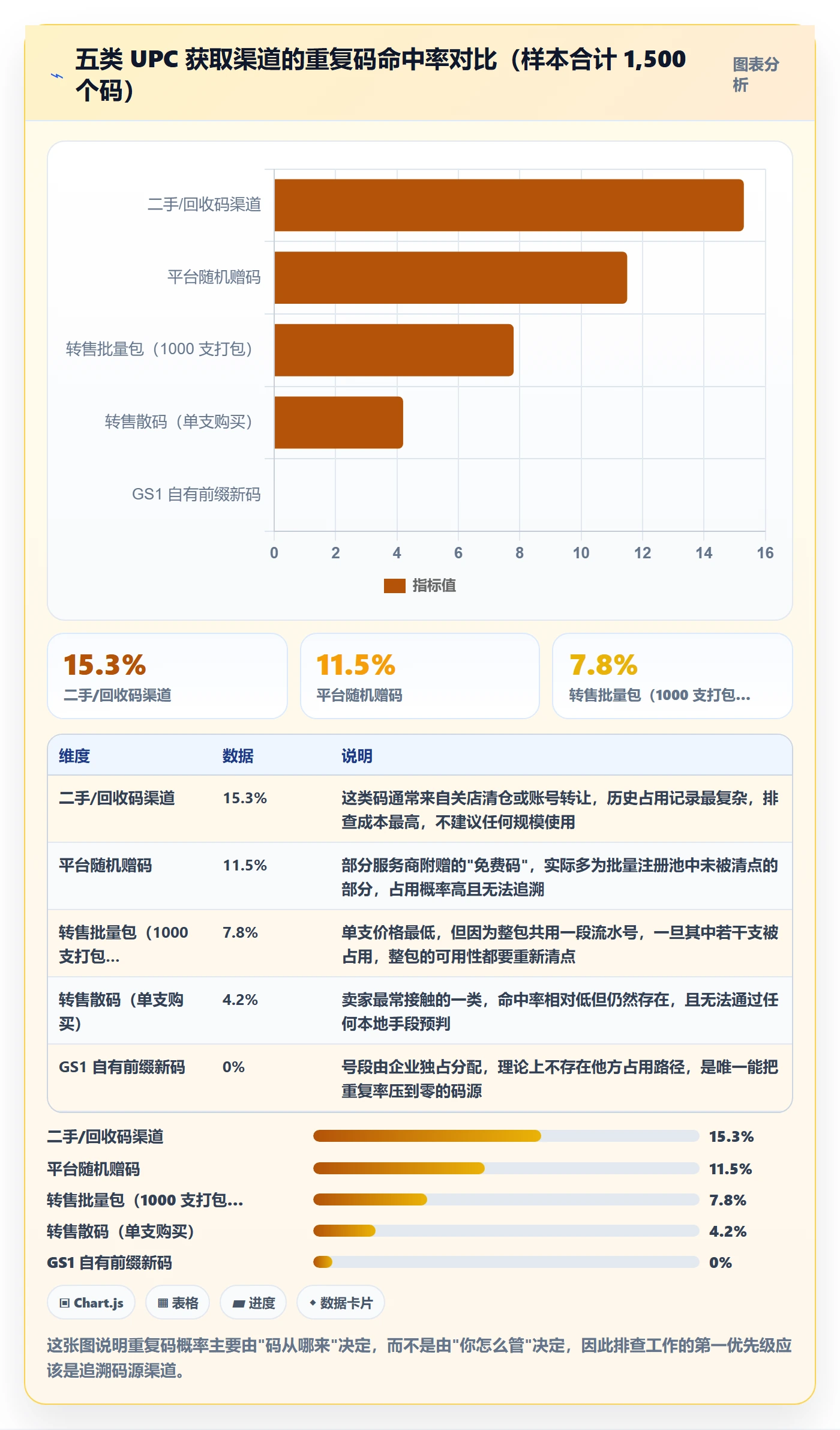 UPC码工作指南：用品牌建设解决重复码排查问题