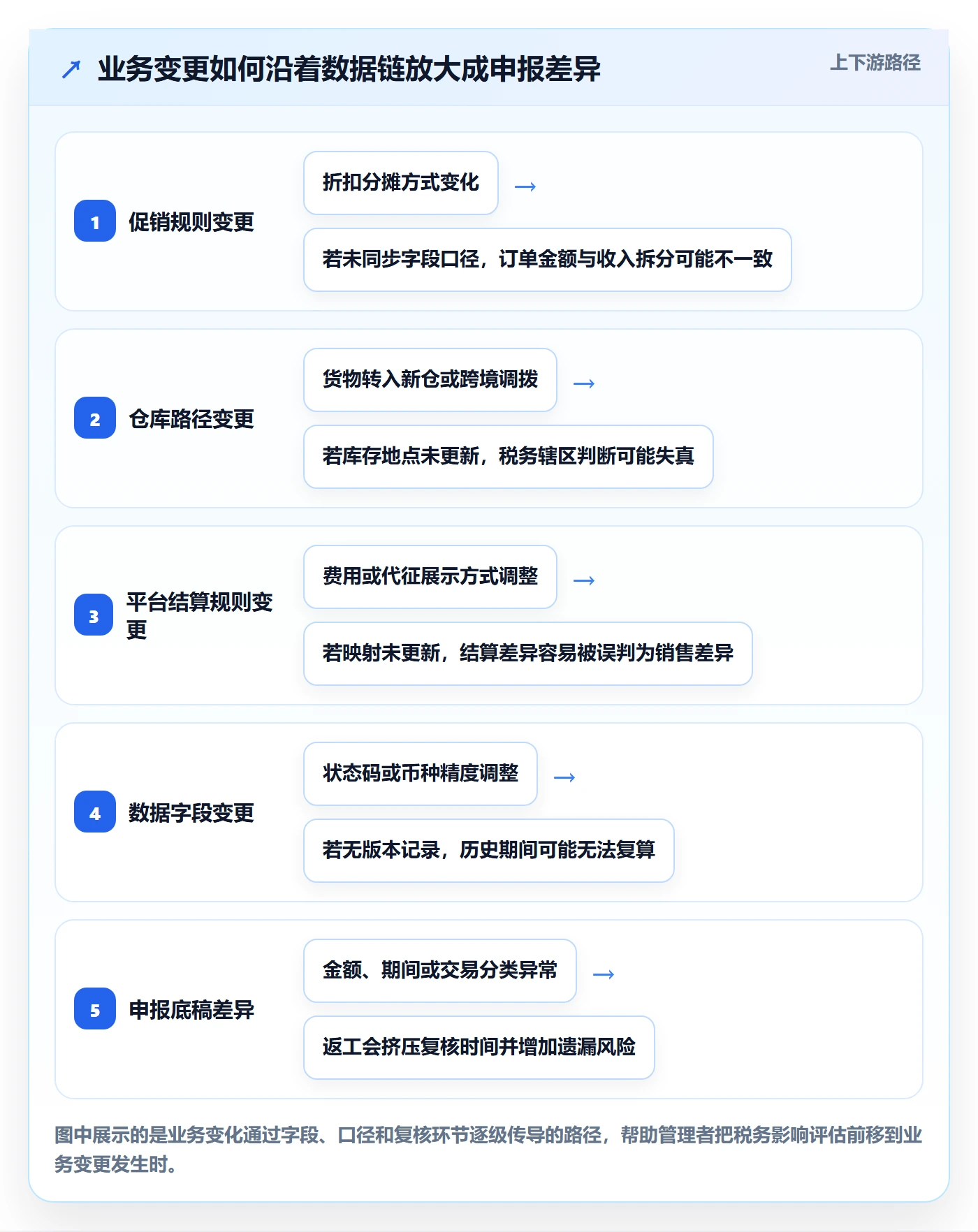 跨境电商实用方法：围绕税务合规建立团队协同