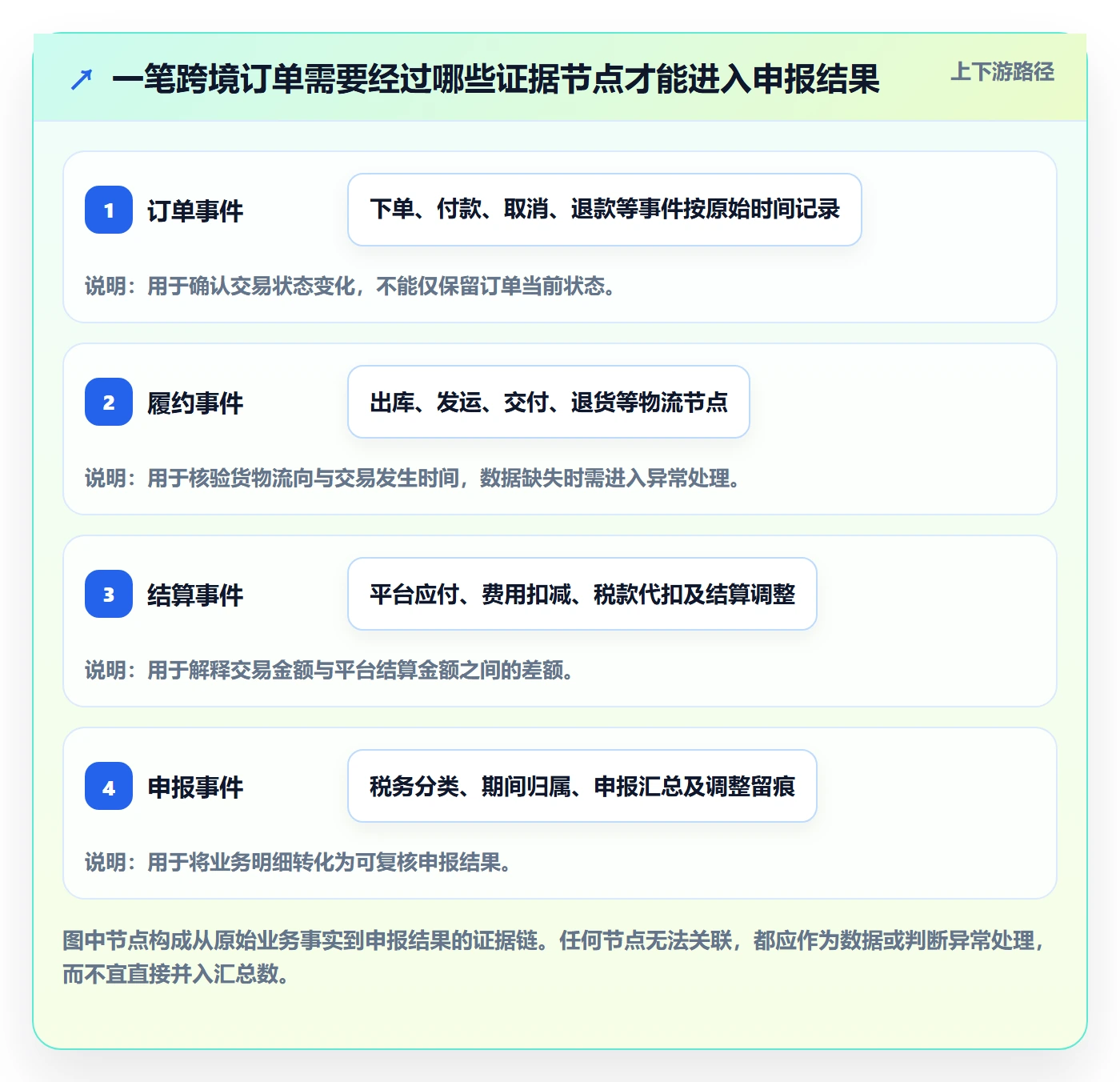 跨境电商执行标准：税务合规环节如何体现系统搭建