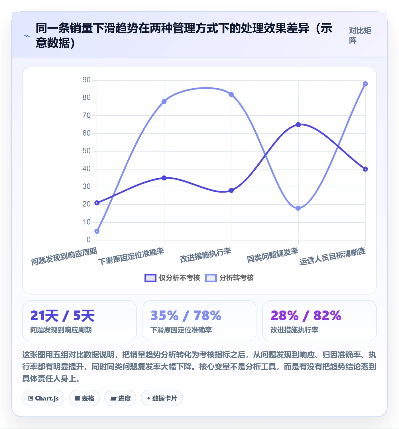 商品分析进阶课：围绕销量趋势完善绩效考核
