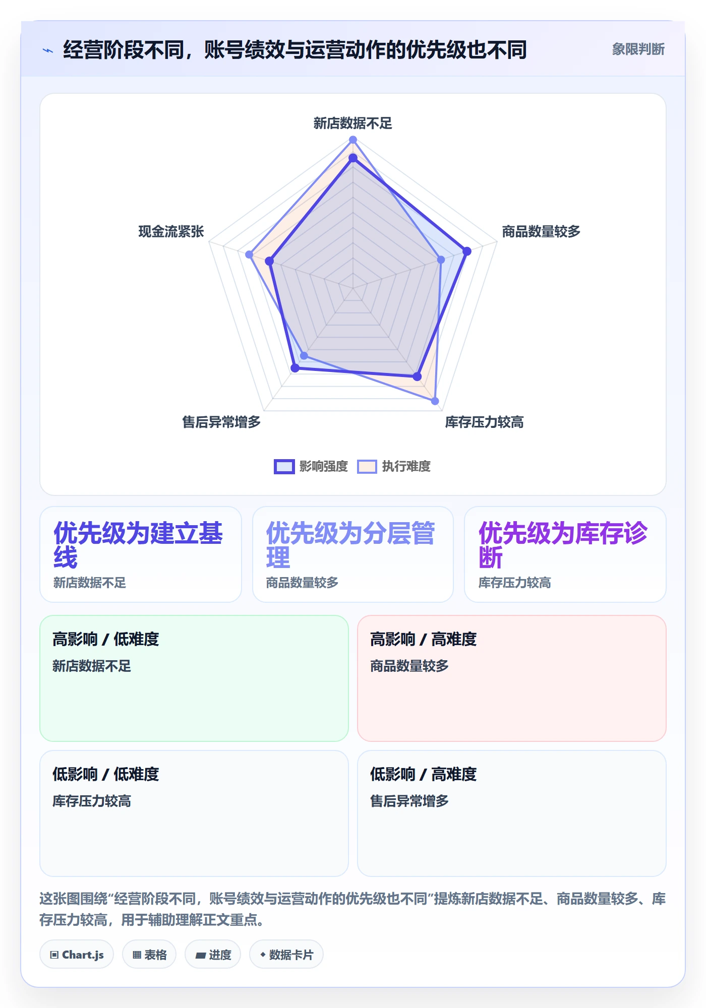 temu规划方法：账号绩效与精细化运营如何衔接