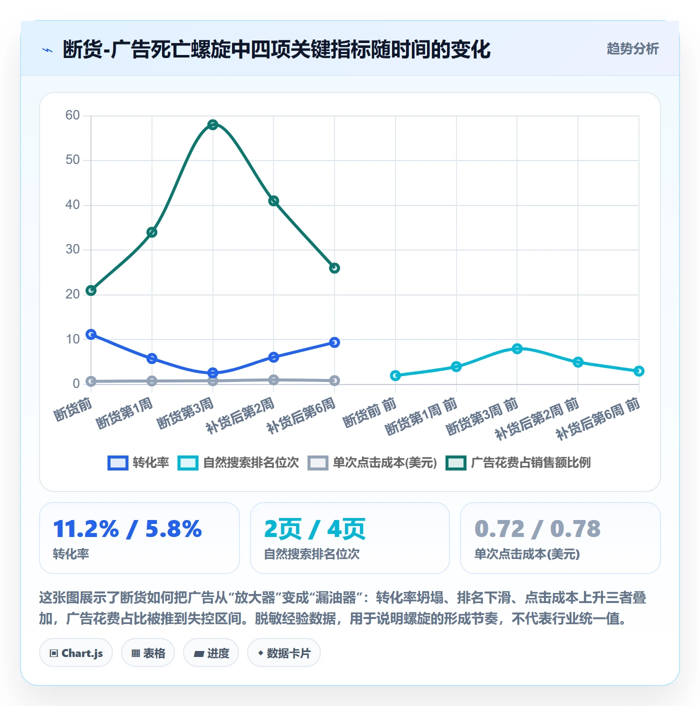 亚马逊软件实施路径:广告管理如何完成供应链协同